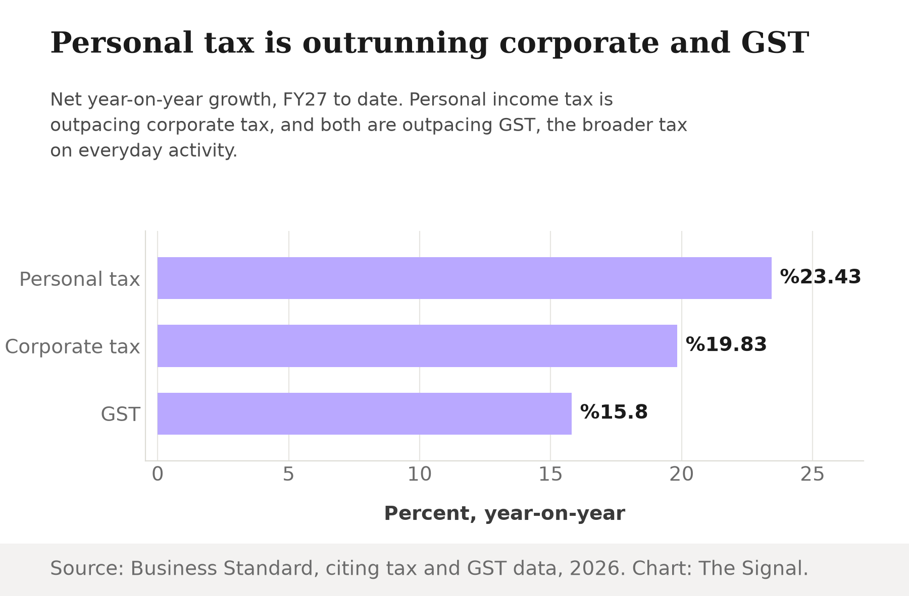 Horizontal bar chart showing net year-on-year growth for FY27 to date: personal income tax 23.43 percent, corporate tax 19.83 percent, and GST 15.8 percent.
