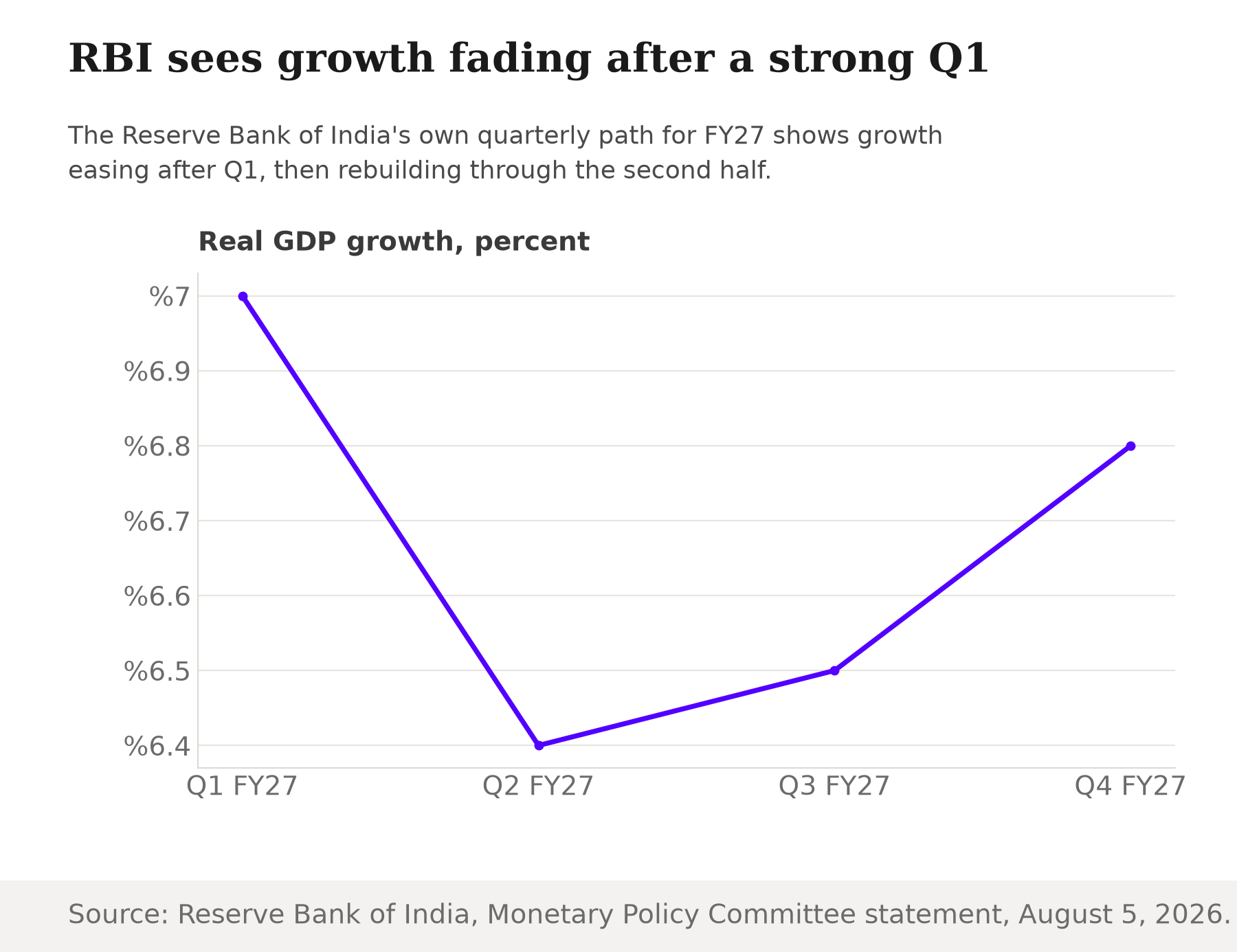 Line chart showing the Reserve Bank of India's quarterly real GDP growth path for FY27: 7.0 percent in Q1, dipping to 6.4 percent in Q2, then rising to 6.5 percent in Q3 and 6.8 percent in Q4.