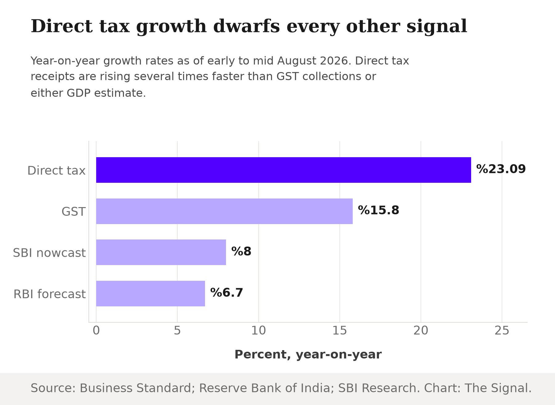 Horizontal bar chart showing year-on-year growth: direct tax collections net 23.09 percent, GST net 15.8 percent, SBI's Q1 FY27 GDP nowcast 8 percent, and the RBI's FY27 GDP forecast 6.7 percent.