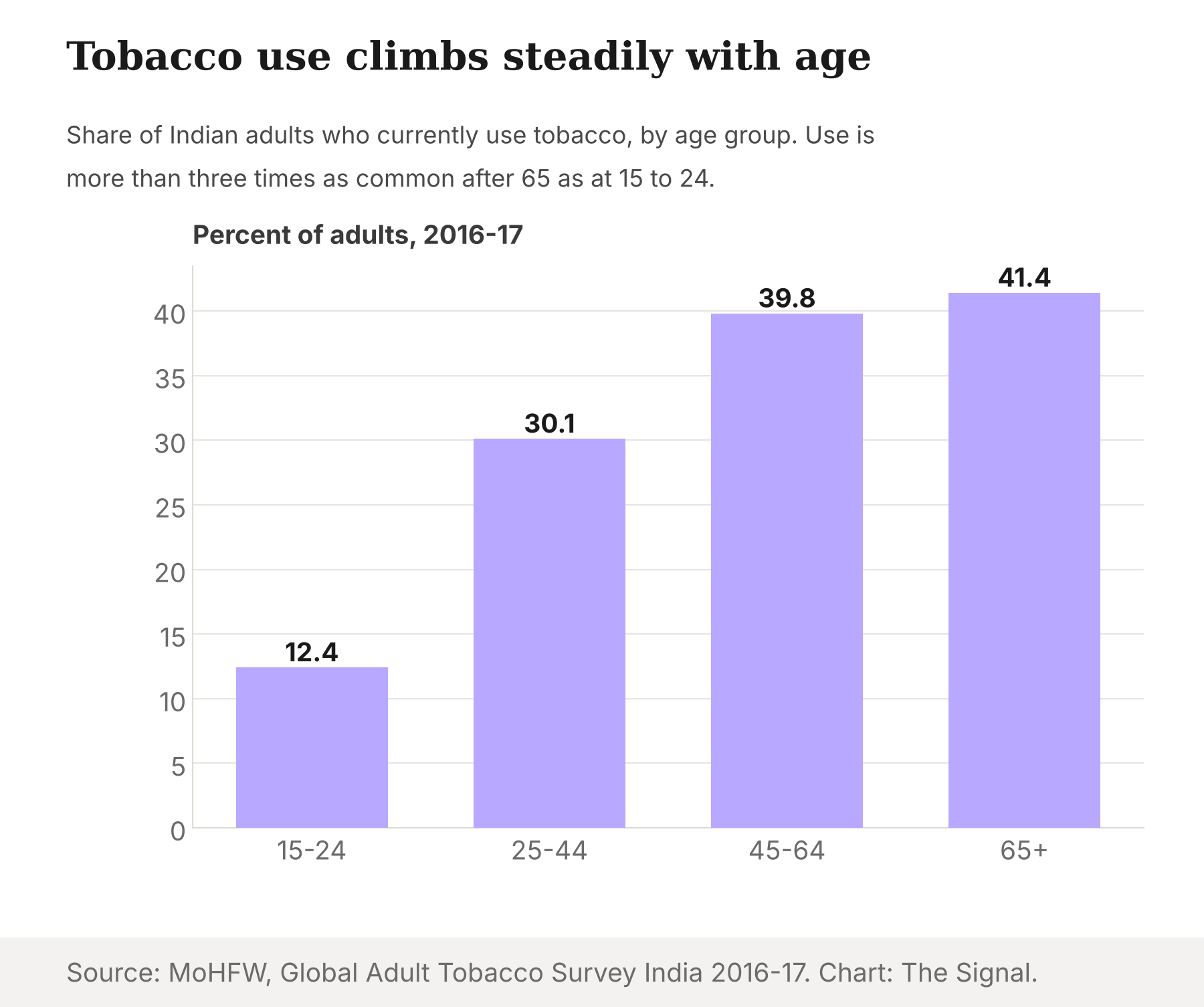 Bar chart of the share of Indian adults who currently use tobacco in 2016-17: 12.4 percent at ages 15 to 24, 30.1 percent at 25 to 44, 39.8 percent at 45 to 64 and 41.4 percent at 65 and over.
