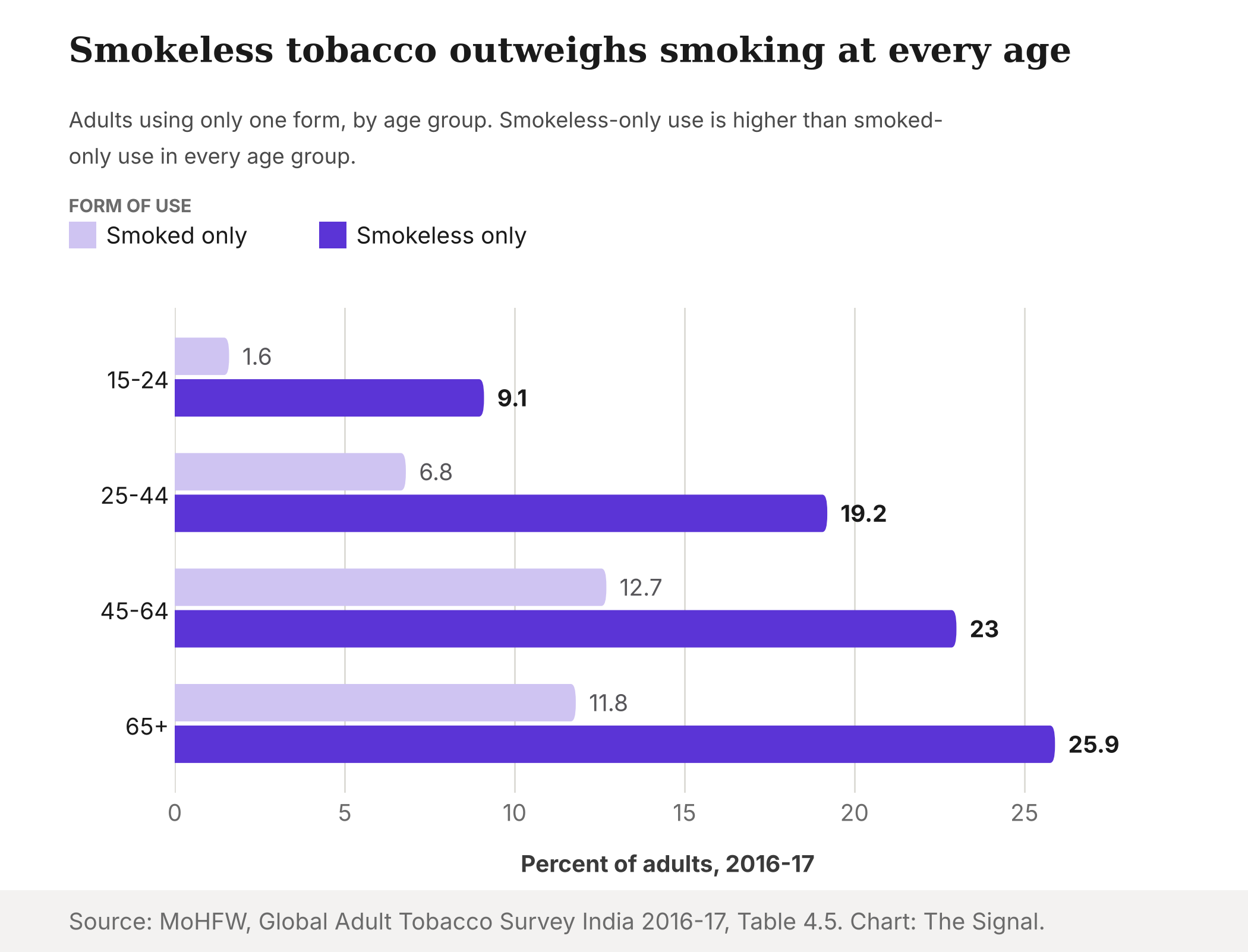 Grouped bar chart of smoked-only and smokeless-only tobacco use by age group in 2016-17. Smokeless-only use is 9.1, 19.2, 23.0 and 25.9 percent across the four age groups, against smoked-only use of 1.6, 6.8, 12.7 and 11.8 percent.