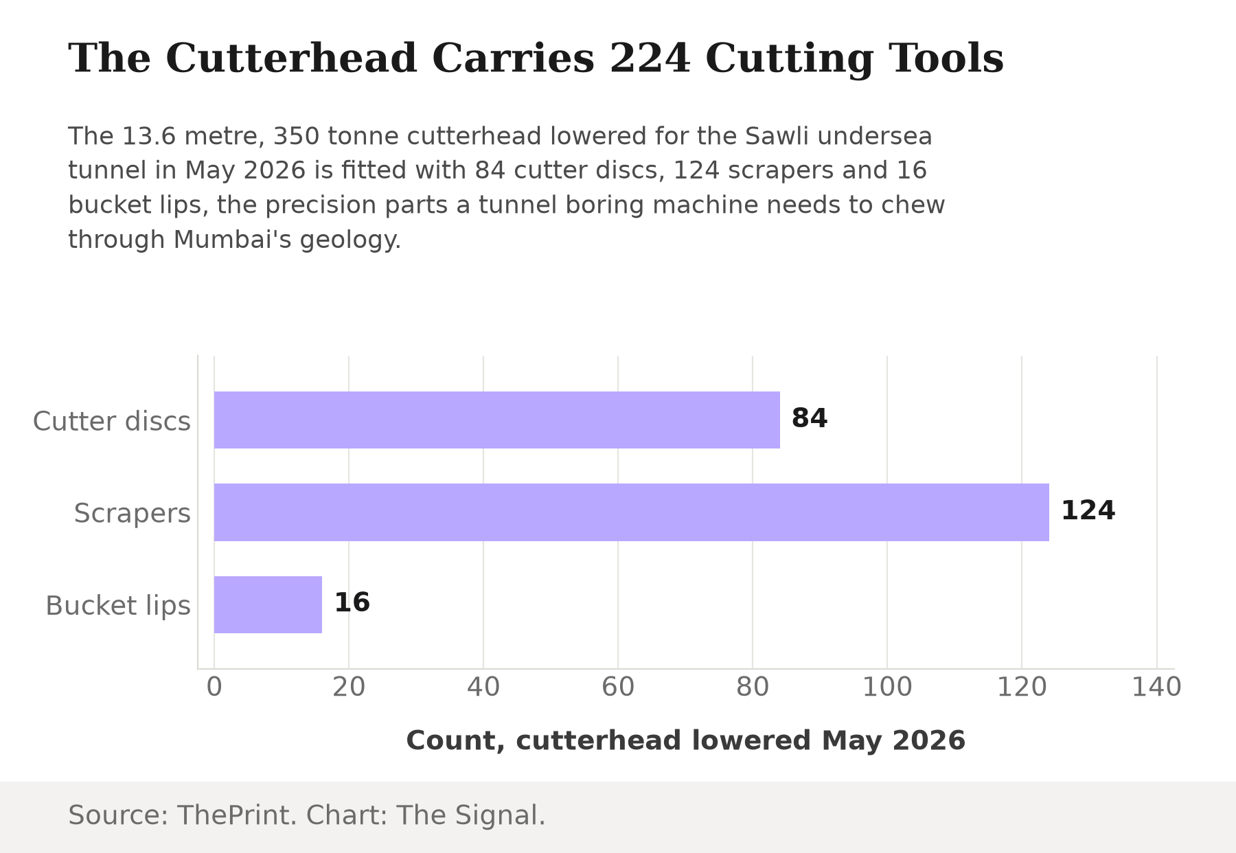 Bar chart showing the cutterhead lowered in May 2026 for the Sawli undersea tunnel carries 84 cutter discs, 124 scrapers and 16 bucket lips.