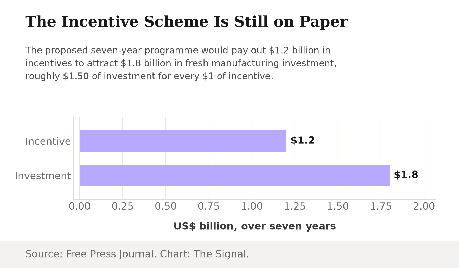 Bar chart comparing the proposed scheme's $1.2 billion incentive outlay against its $1.8 billion targeted investment, both over a seven-year programme.