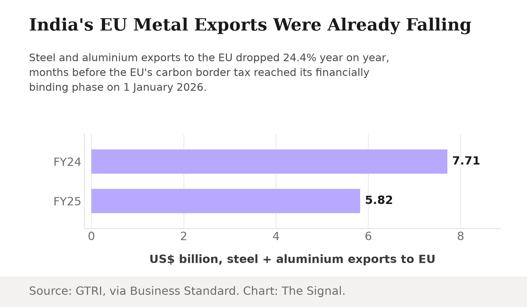 Bar chart comparing India's steel and aluminium exports to the EU: $7.71 billion in FY24 versus $5.82 billion in FY25.