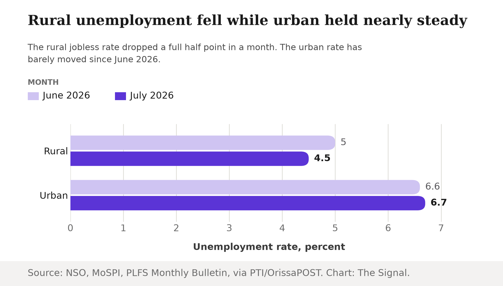 Grouped bar chart showing India's rural unemployment rate falling from 5.0 to 4.5 percent while the urban rate rose slightly from 6.6 to 6.7 percent, June to July 2026.