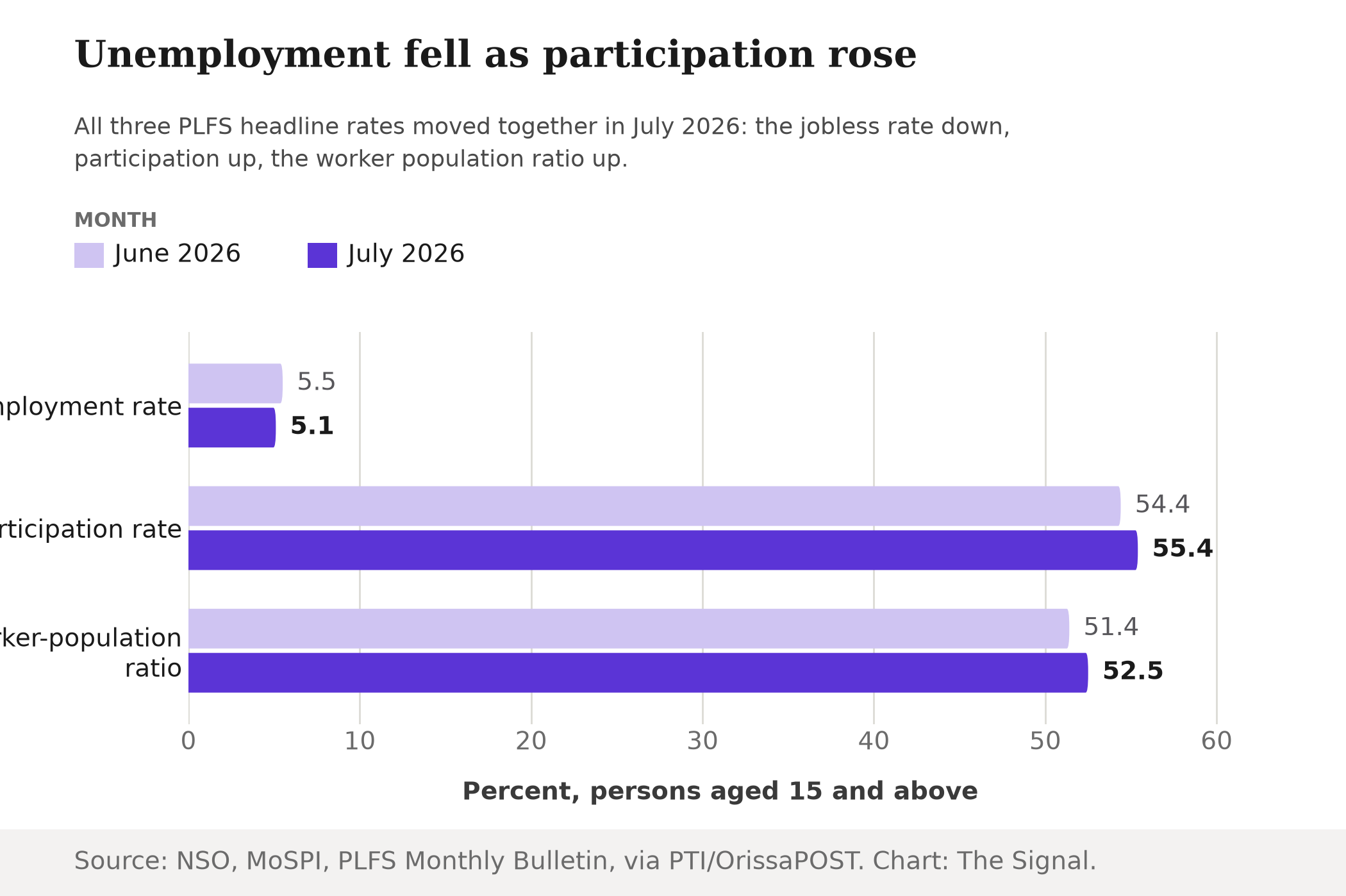 Grouped bar chart showing India's unemployment rate falling from 5.5 to 5.1 percent, the labour force participation rate rising from 54.4 to 55.4 percent, and the worker-population ratio rising from 51.4 to 52.5 percent, June to July 2026.