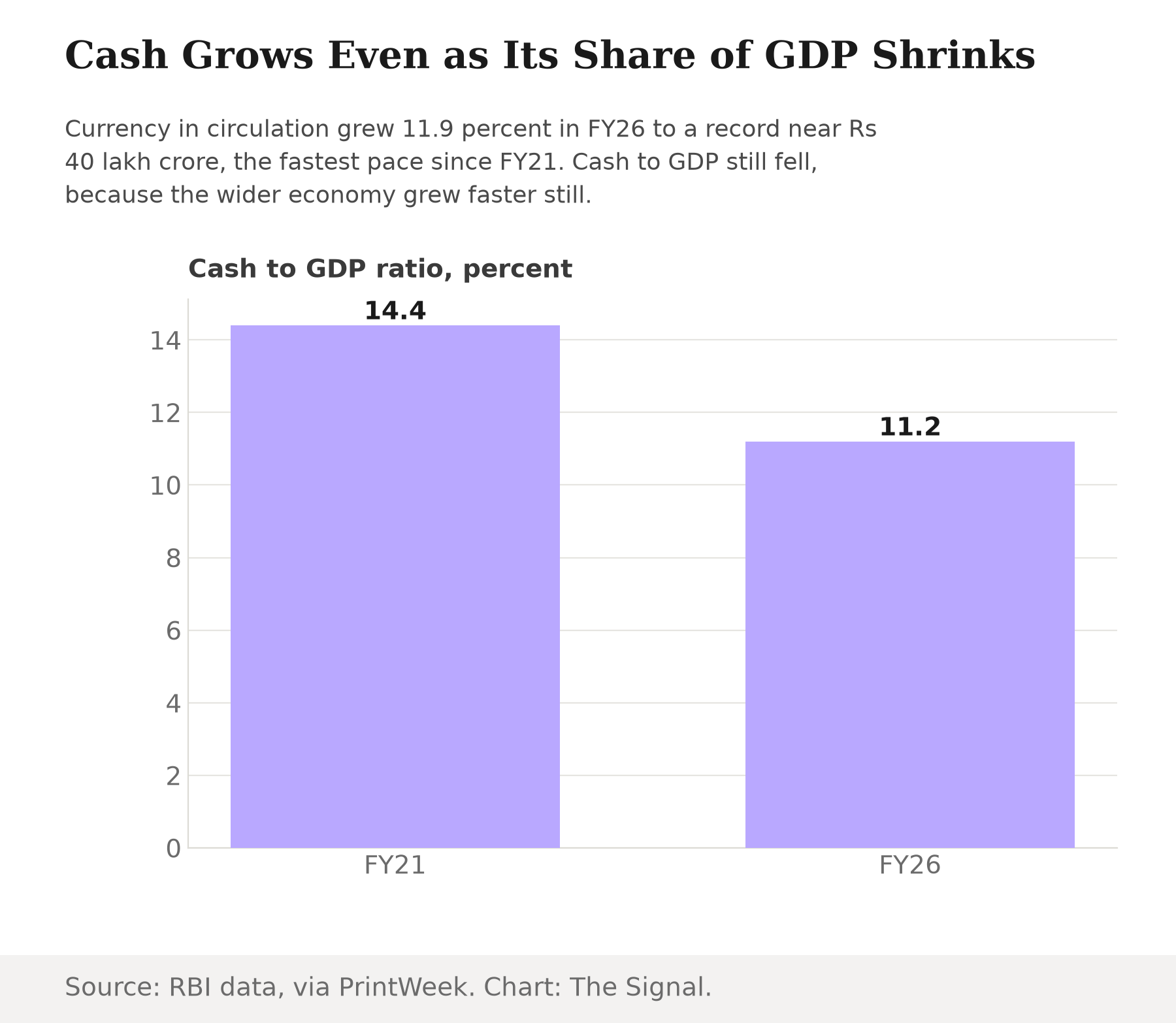 Bar chart showing India's cash to GDP ratio at 14.4 percent in FY21 versus 11.2 percent in FY26, even as currency in circulation hit a record in FY26.