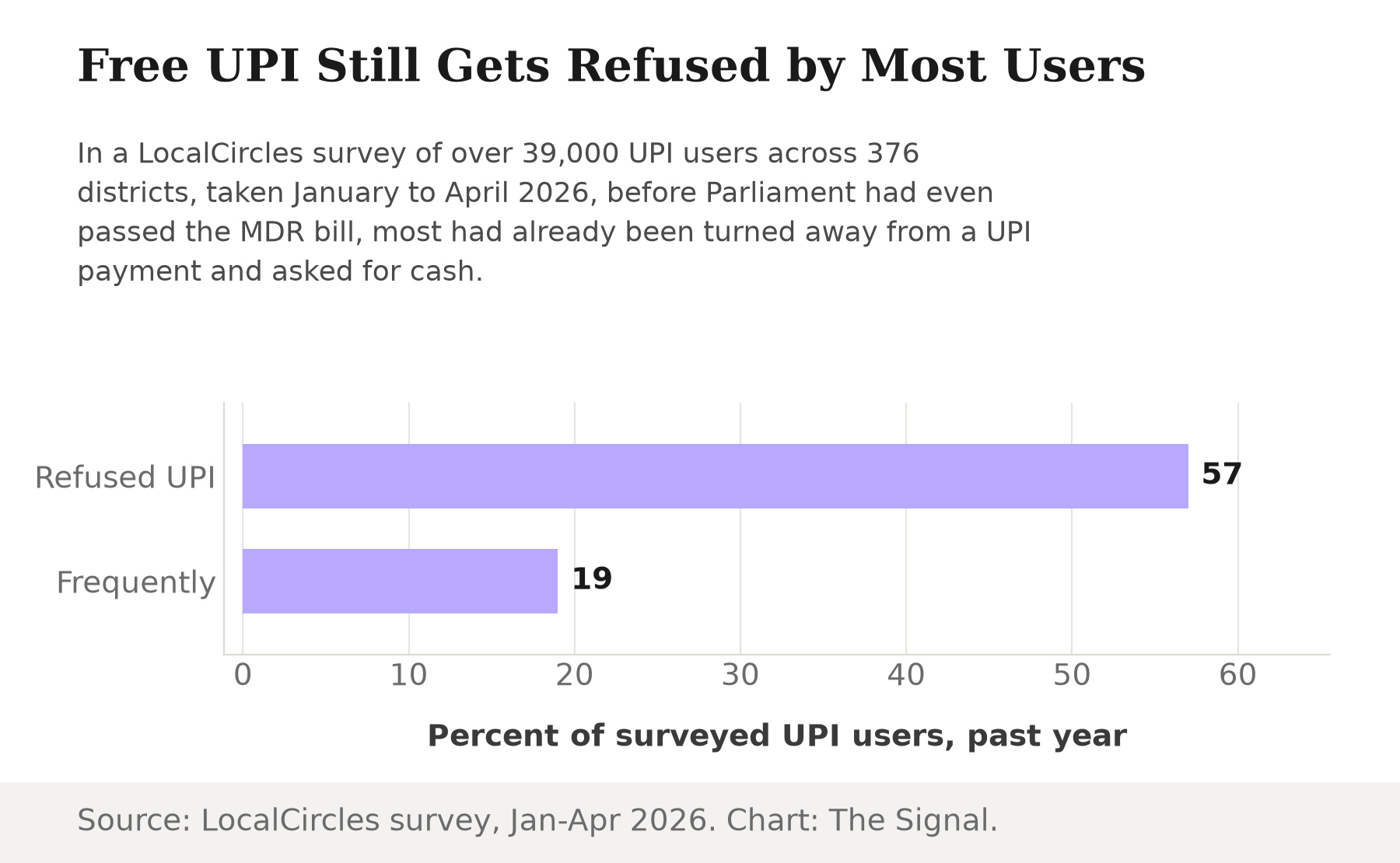 Bar chart showing 57 percent of surveyed UPI users were refused a UPI payment and asked for cash at least once in the past year, and 19 percent said this happens frequently, LocalCircles survey January to April 2026.