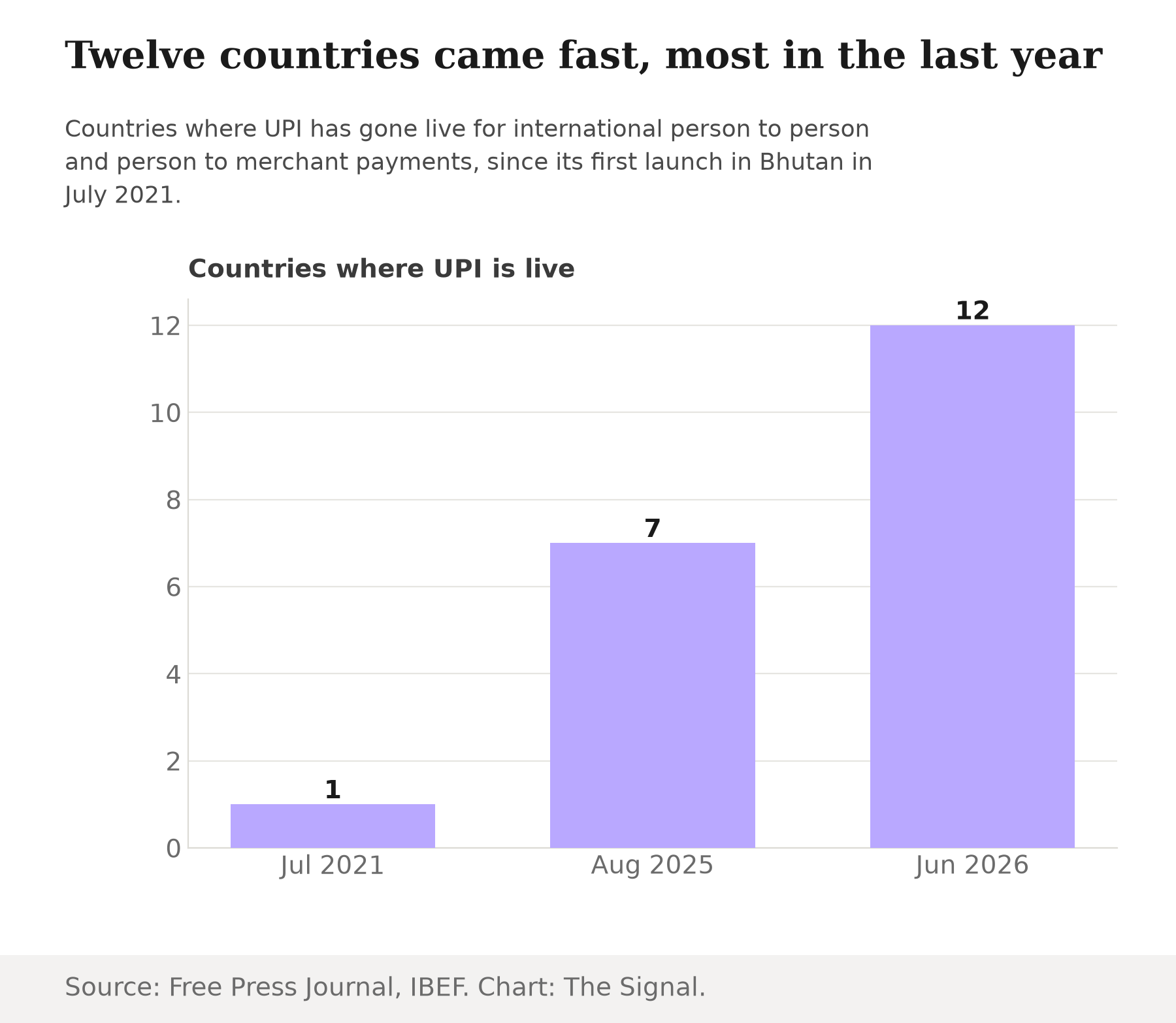 Bar chart showing the number of countries where UPI is live for international payments: 1 in July 2021, 7 in August 2025, and 12 in June 2026.