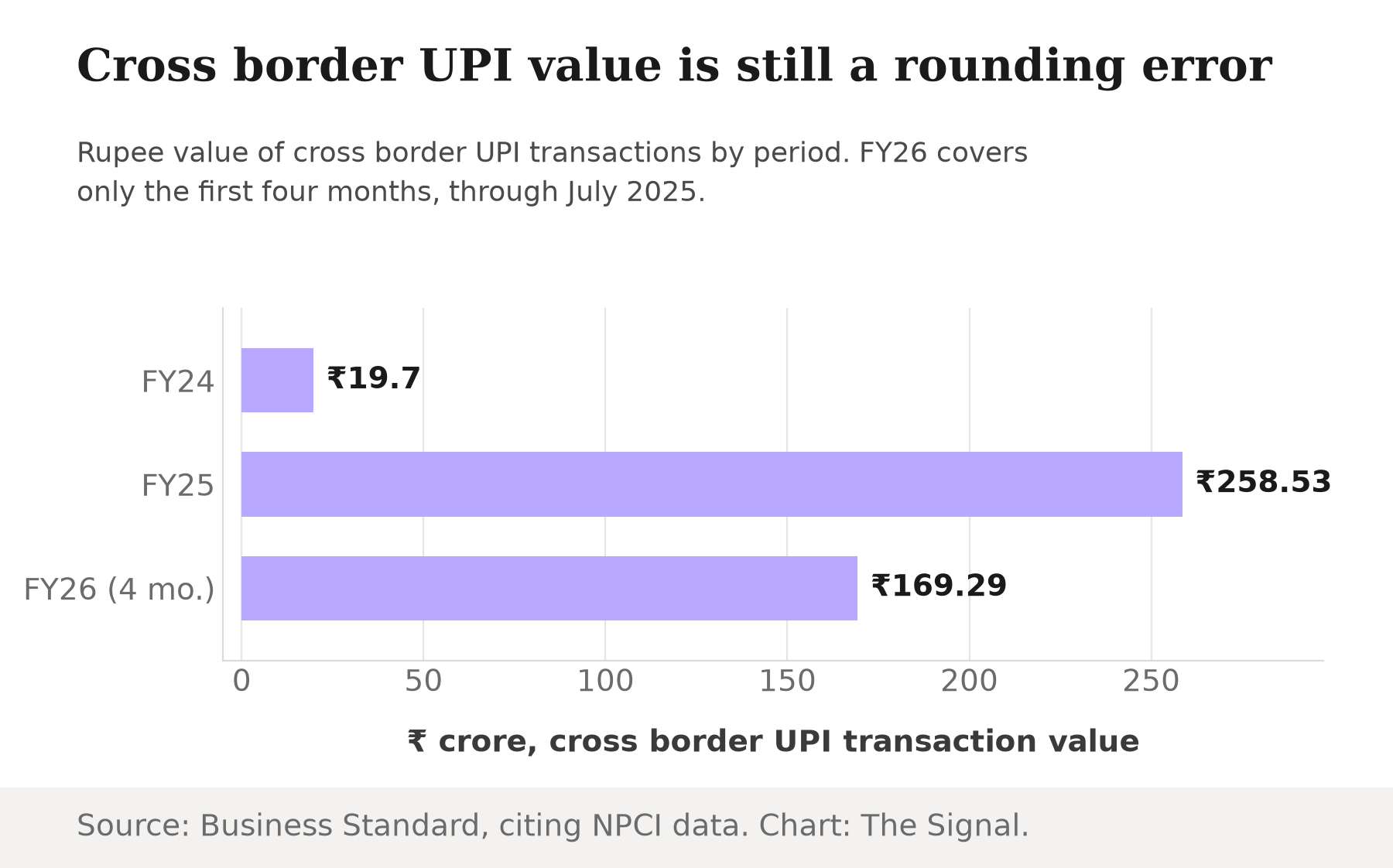Bar chart showing cross border UPI transaction value by period: Rs 19.7 crore in FY24, Rs 258.53 crore in FY25, and Rs 169.29 crore in the first four months of FY26 through July 2025.