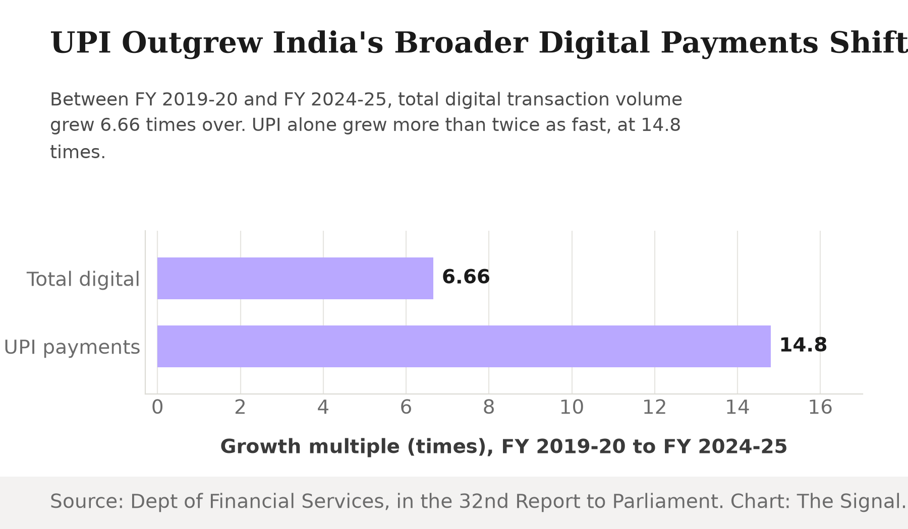 Bar chart comparing growth multiples: total digital transactions grew 6.66 times and UPI transactions grew 14.8 times between FY 2019-20 and FY 2024-25.