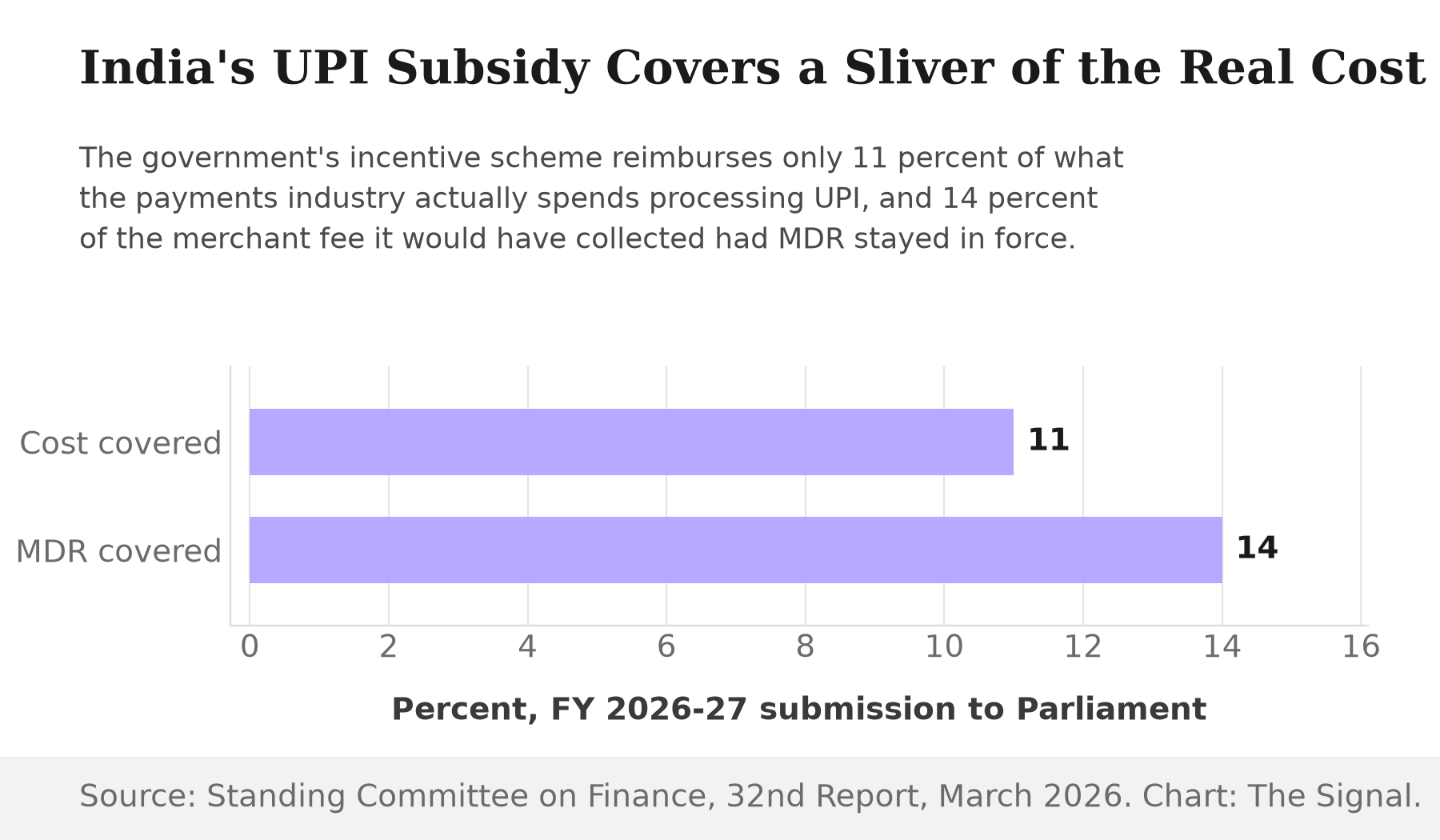 Bar chart showing India's UPI incentive scheme covers 11 percent of the industry's actual cost and 14 percent of the potential MDR revenue.