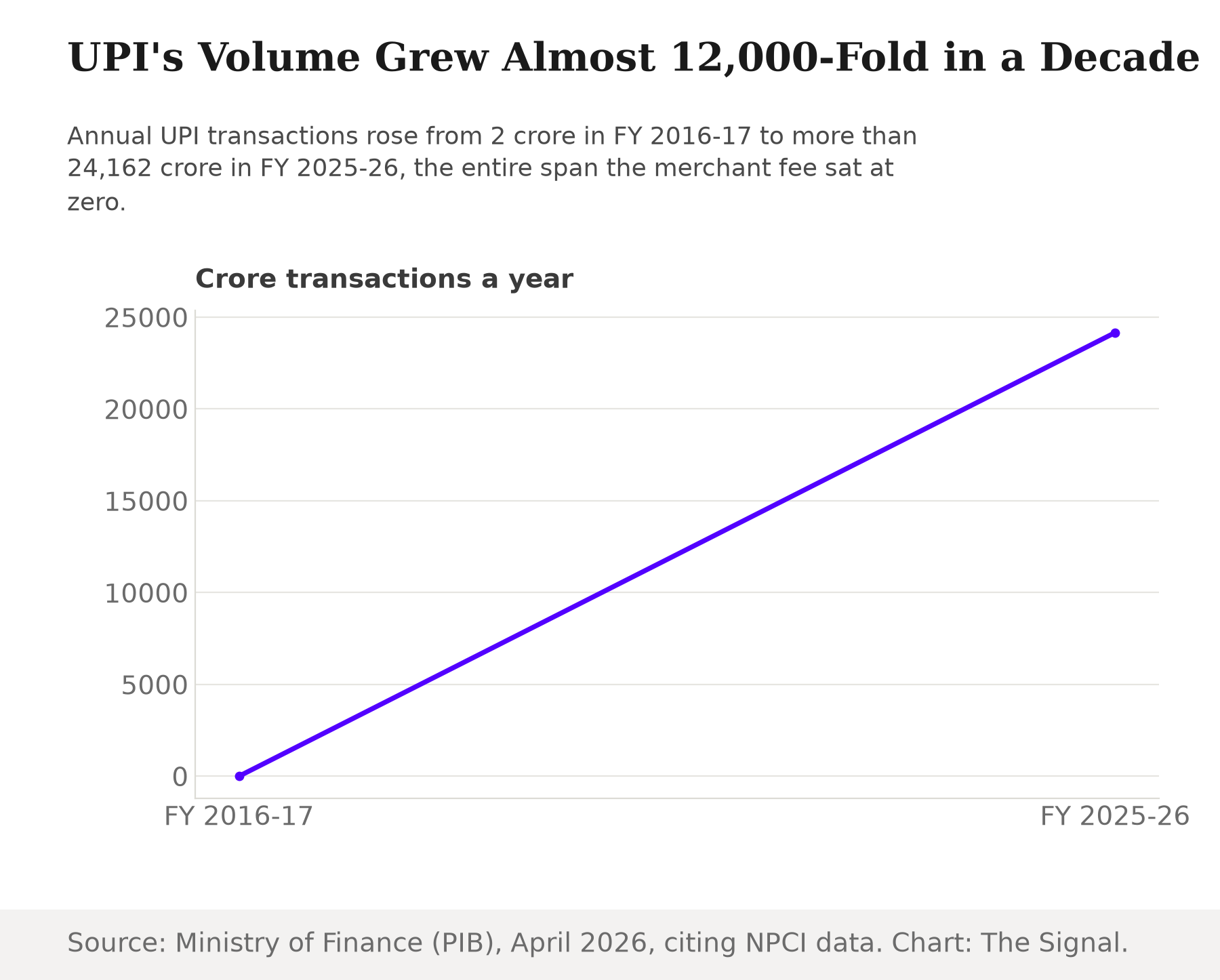 Line chart showing annual UPI transactions rising from 2 crore in FY 2016-17 to more than 24,162 crore in FY 2025-26.