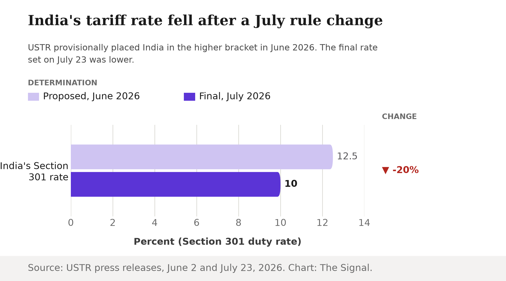 Grouped bar chart showing India's Section 301 tariff rate at 12.5 percent as proposed in June 2026, falling to 10 percent in the final July 2026 determination, a 20 percent drop.