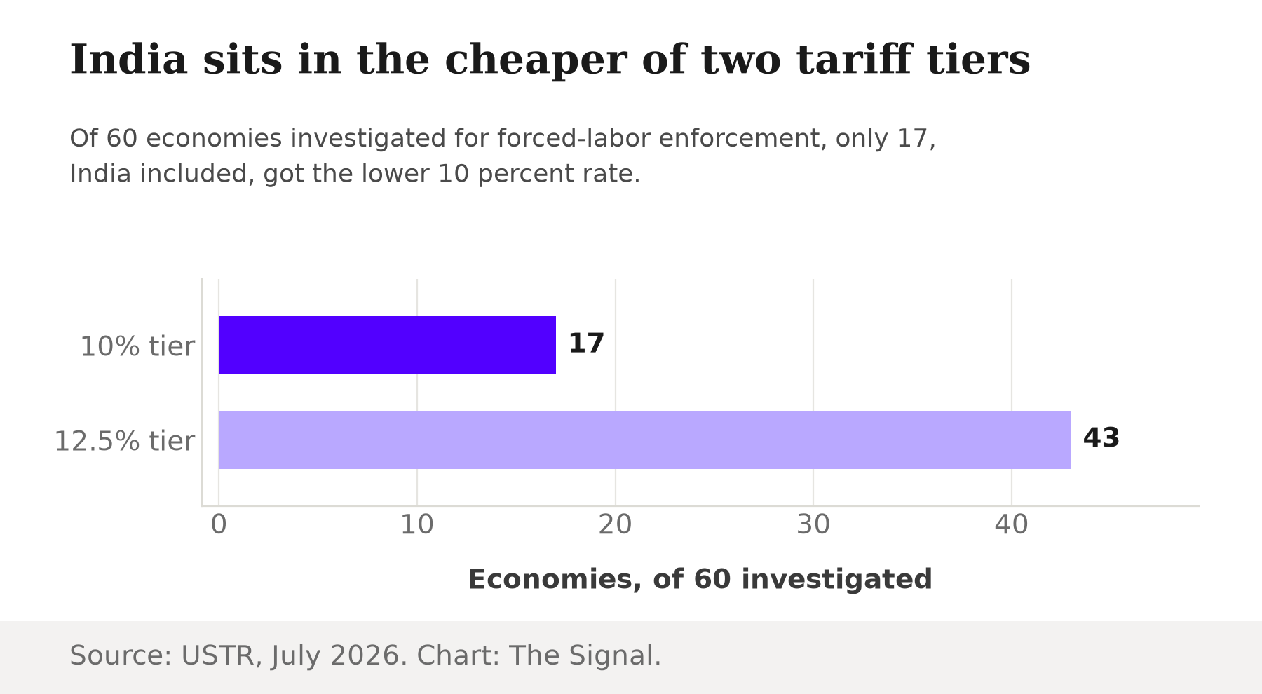 Horizontal bar chart showing 17 economies, including India, in the 10 percent Section 301 tariff tier, against 43 economies in the 12.5 percent tier, out of 60 investigated.