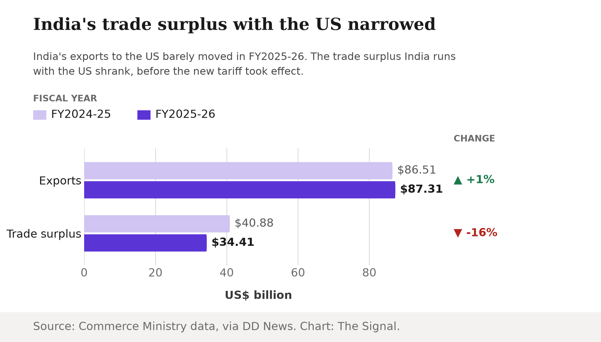 Grouped bar chart showing India's exports to the US rising slightly from $86.51 billion in FY2024-25 to $87.31 billion in FY2025-26, while the trade surplus with the US fell from $40.88 billion to $34.41 billion, a 16 percent decline.