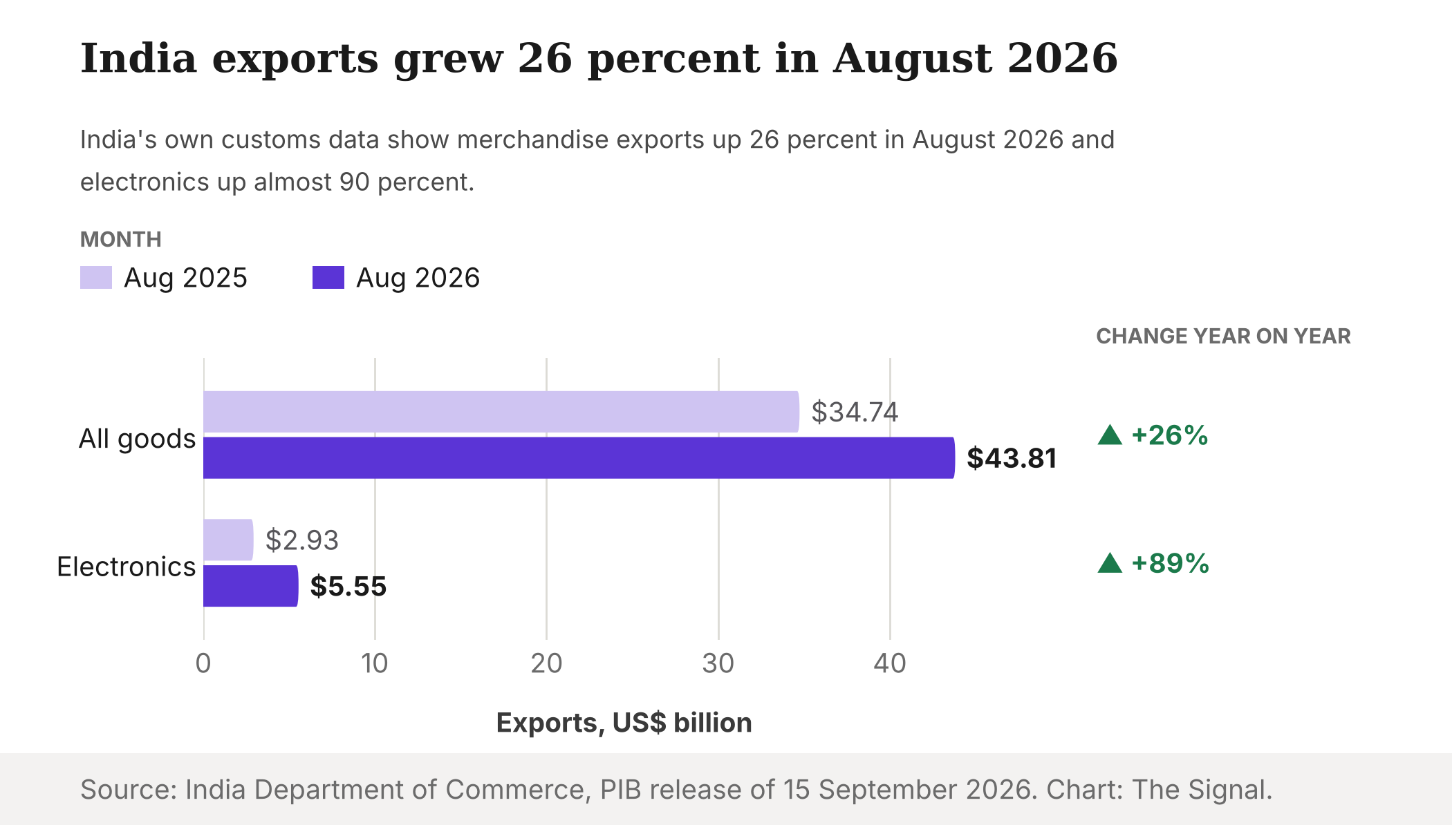 India's merchandise exports rose 26 percent and electronic goods exports rose 89 percent in August 2026 compared with August 2025.