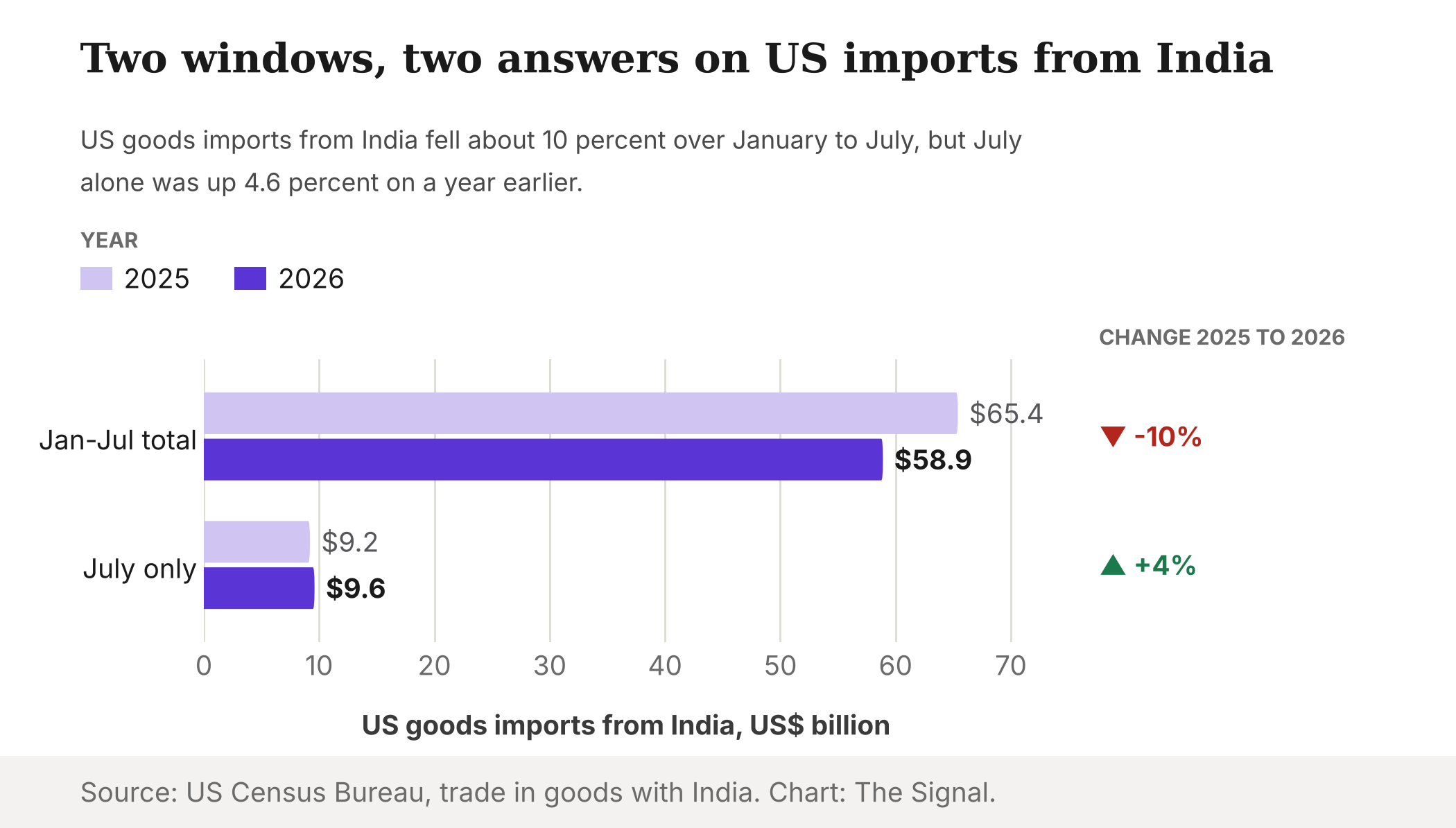 US goods imports from India fell about 10 percent from January to July 2026 against the same months of 2025, but July alone rose 4.6 percent.
