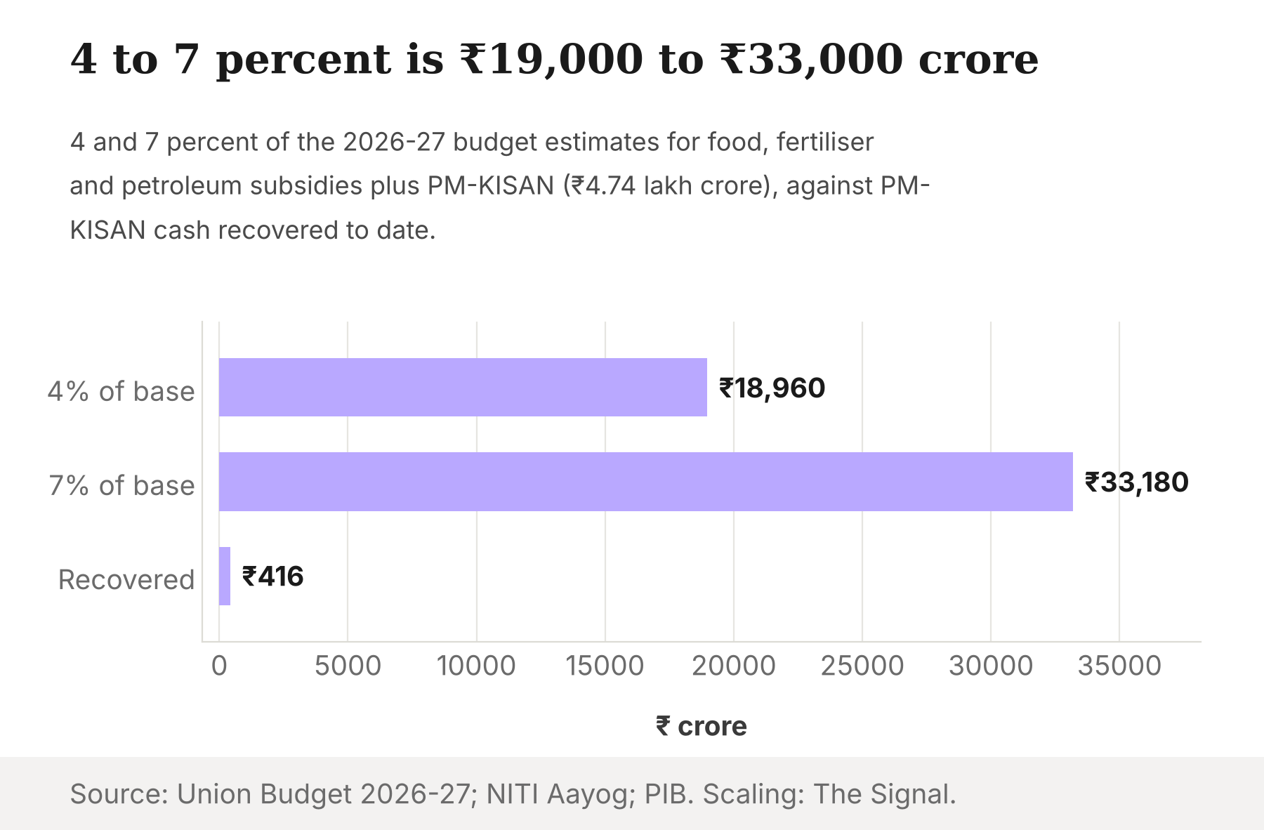 Bar chart: 4 percent of the ₹4.74 lakh crore subsidy and PM-KISAN base is ₹18,960 crore, 7 percent is ₹33,180 crore, against ₹416 crore of PM-KISAN cash recovered.