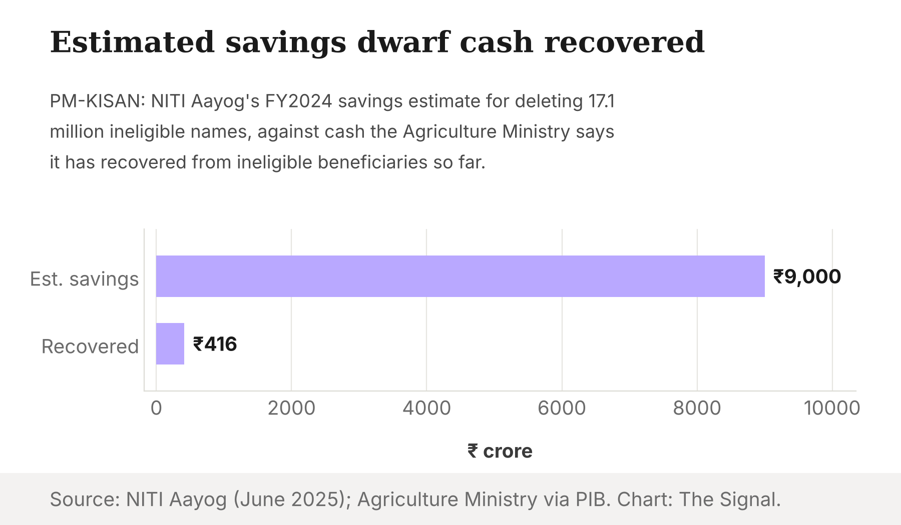Bar chart: PM-KISAN estimated savings of ₹9,000 crore for FY2024 against ₹416 crore of cash recovered from ineligible beneficiaries.