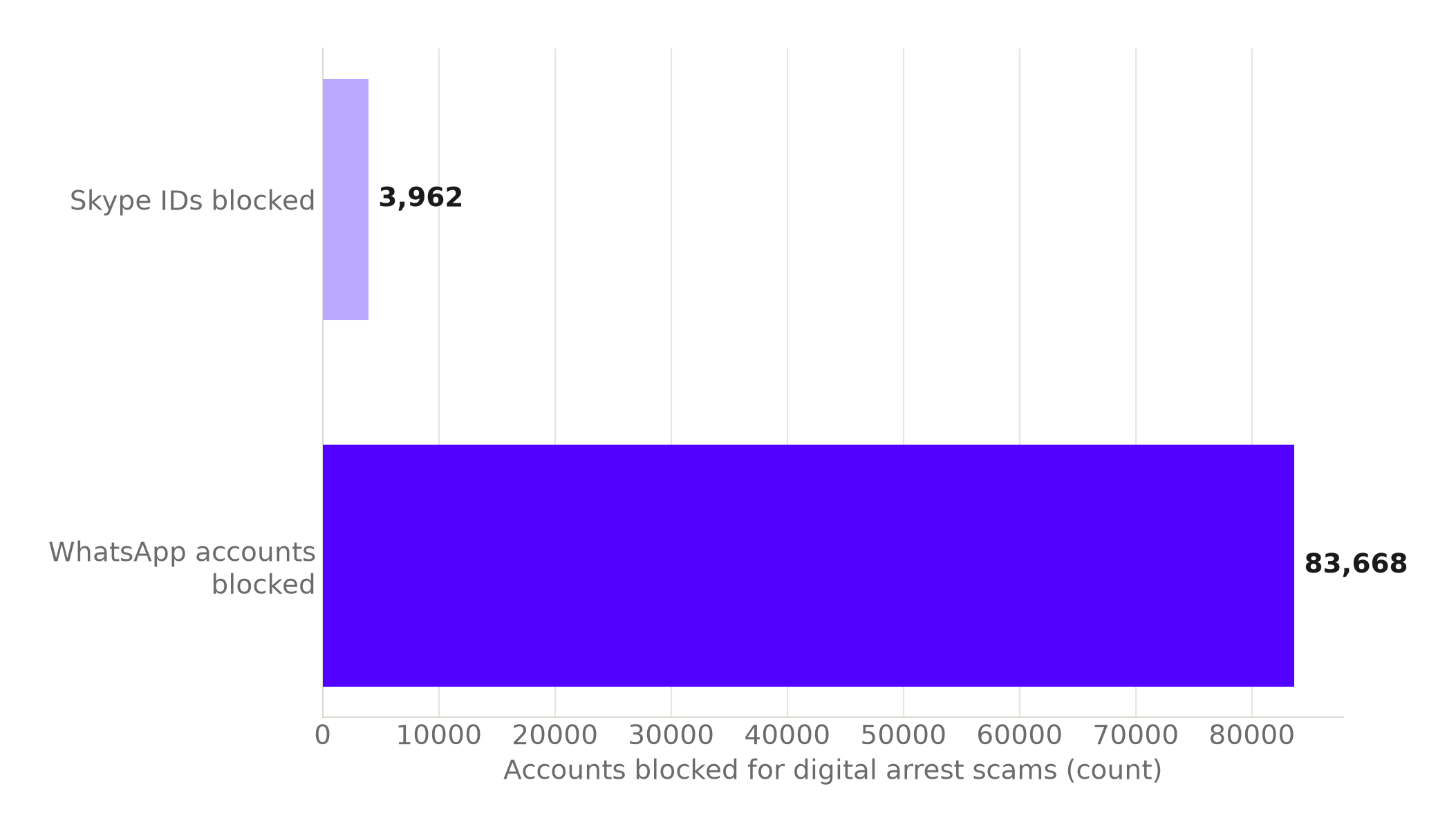 Bar chart comparing accounts blocked for digital arrest scams: 3,962 Skype IDs versus 83,668 WhatsApp accounts.