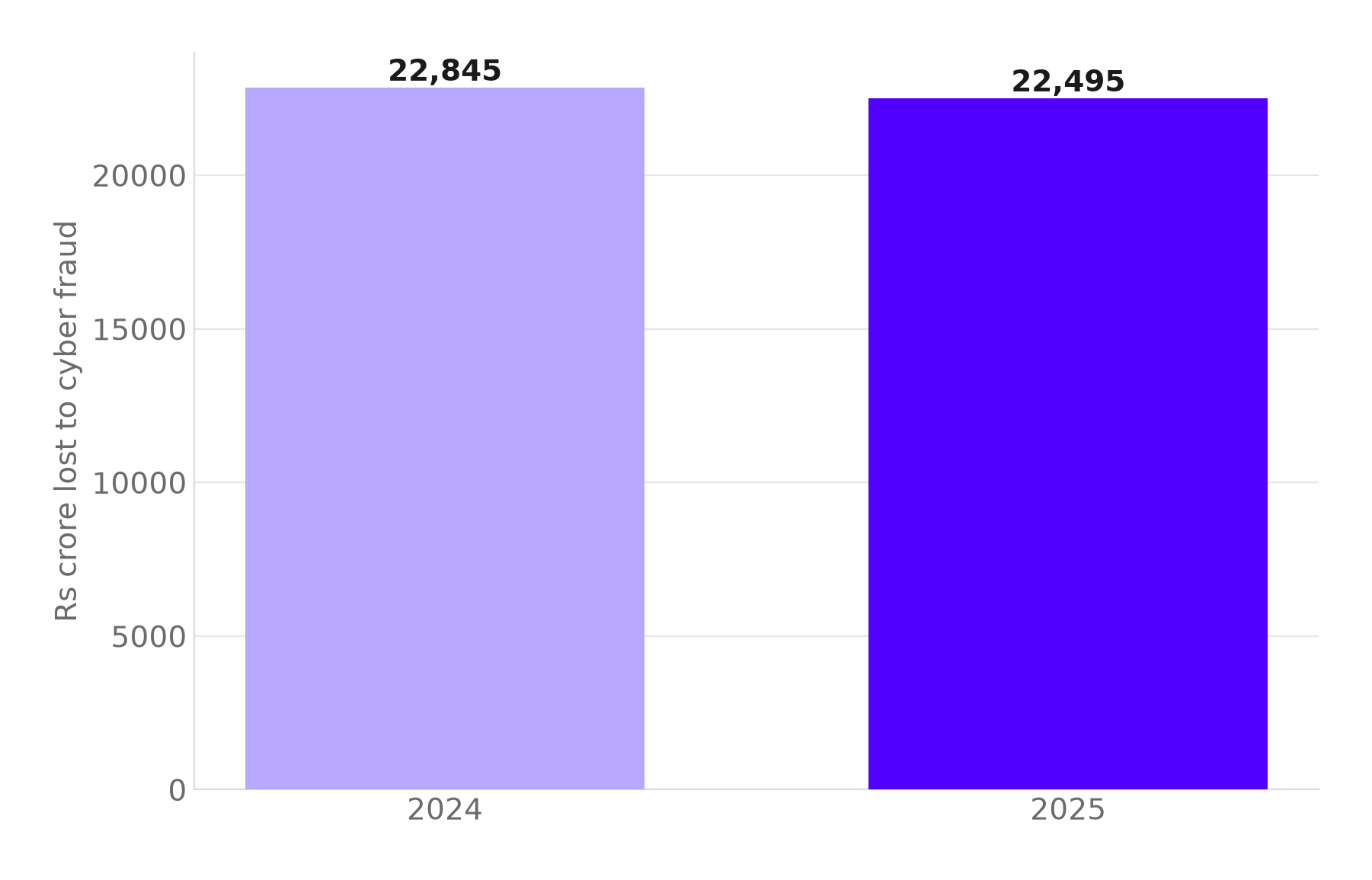 Bar chart of cyber fraud losses in India: Rs 22,845 crore in 2024 versus Rs 22,495 crore in 2025.