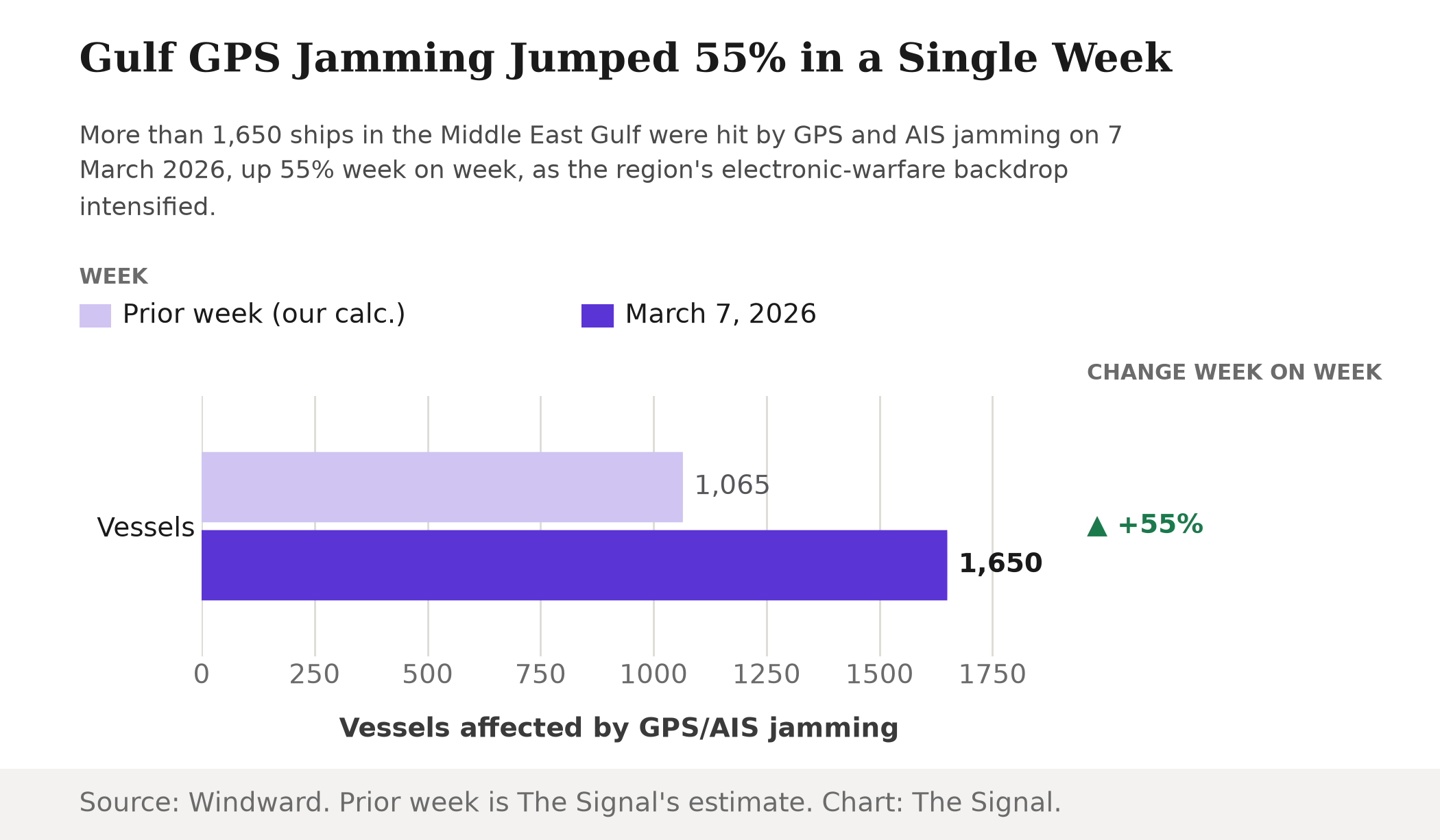 Grouped bar chart. Vessels affected by GPS and AIS jamming in the Middle East Gulf: about 1,065 the prior week (calculated), rising 55% to 1,650 on March 7, 2026.