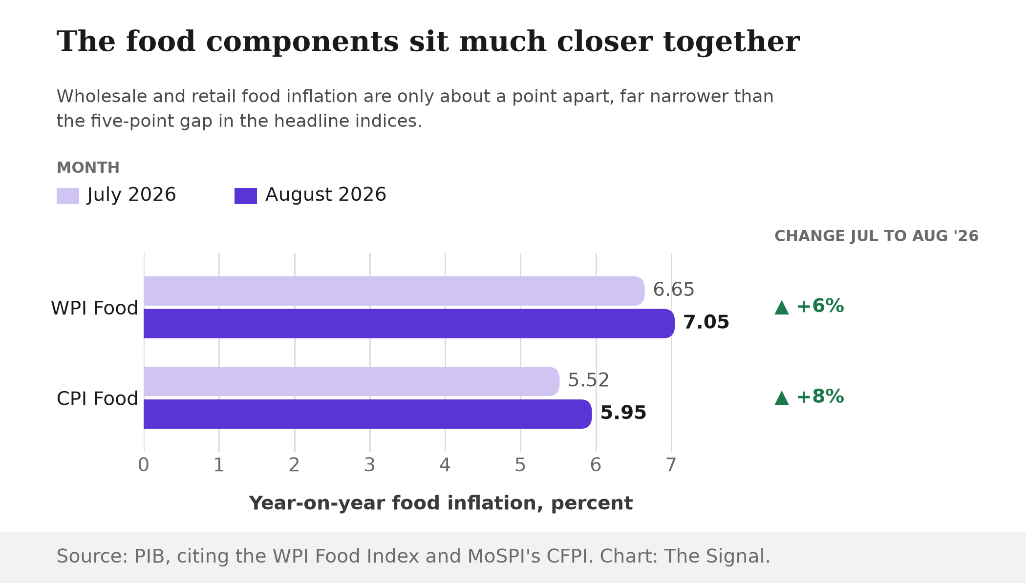 Grouped bar chart showing WPI Food Index at 6.65 percent in July 2026 and 7.05 percent in August 2026, against CPI Food (CFPI) at 5.52 percent in July 2026 and 5.95 percent in August 2026.
