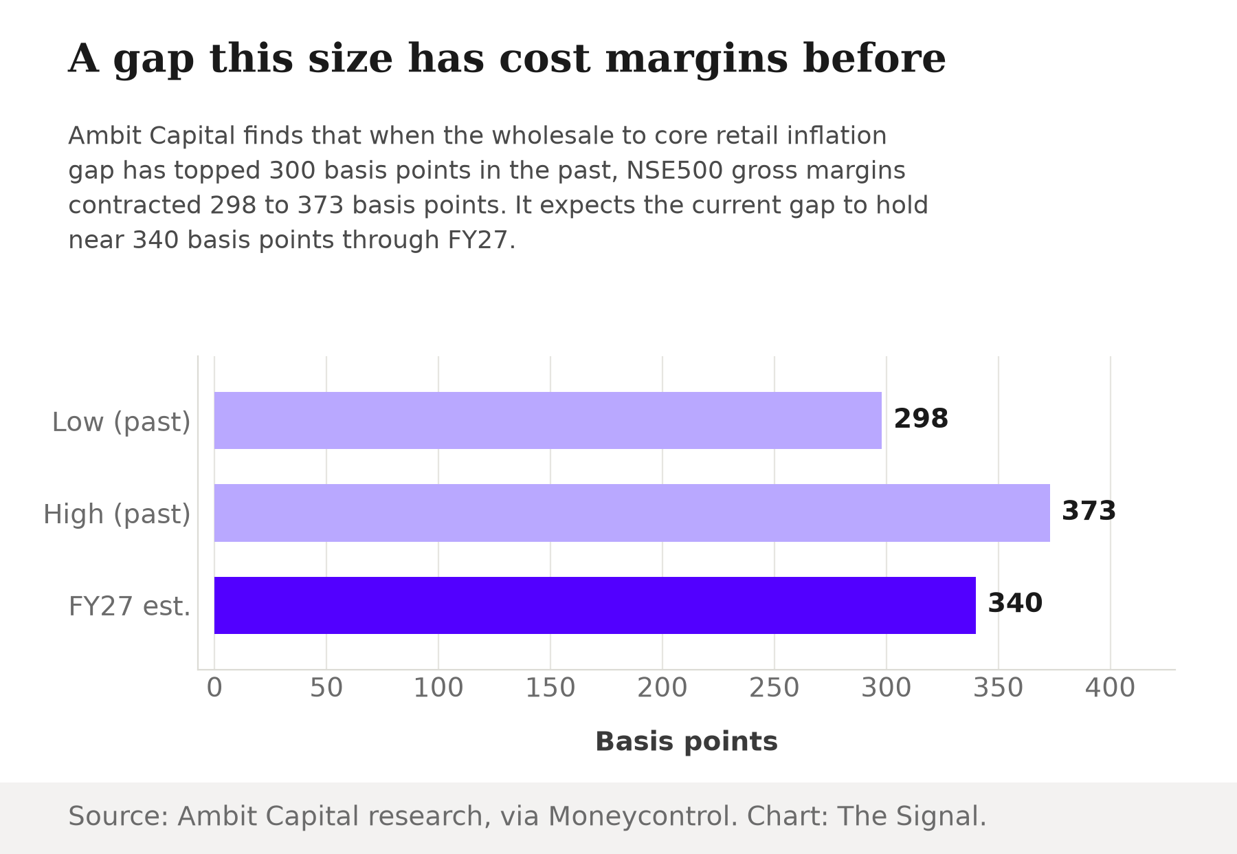 Horizontal bar chart showing past-episode margin contraction ranging from 298 to 373 basis points, against Ambit Capital's forecast of a 340 basis point gap holding through FY27.