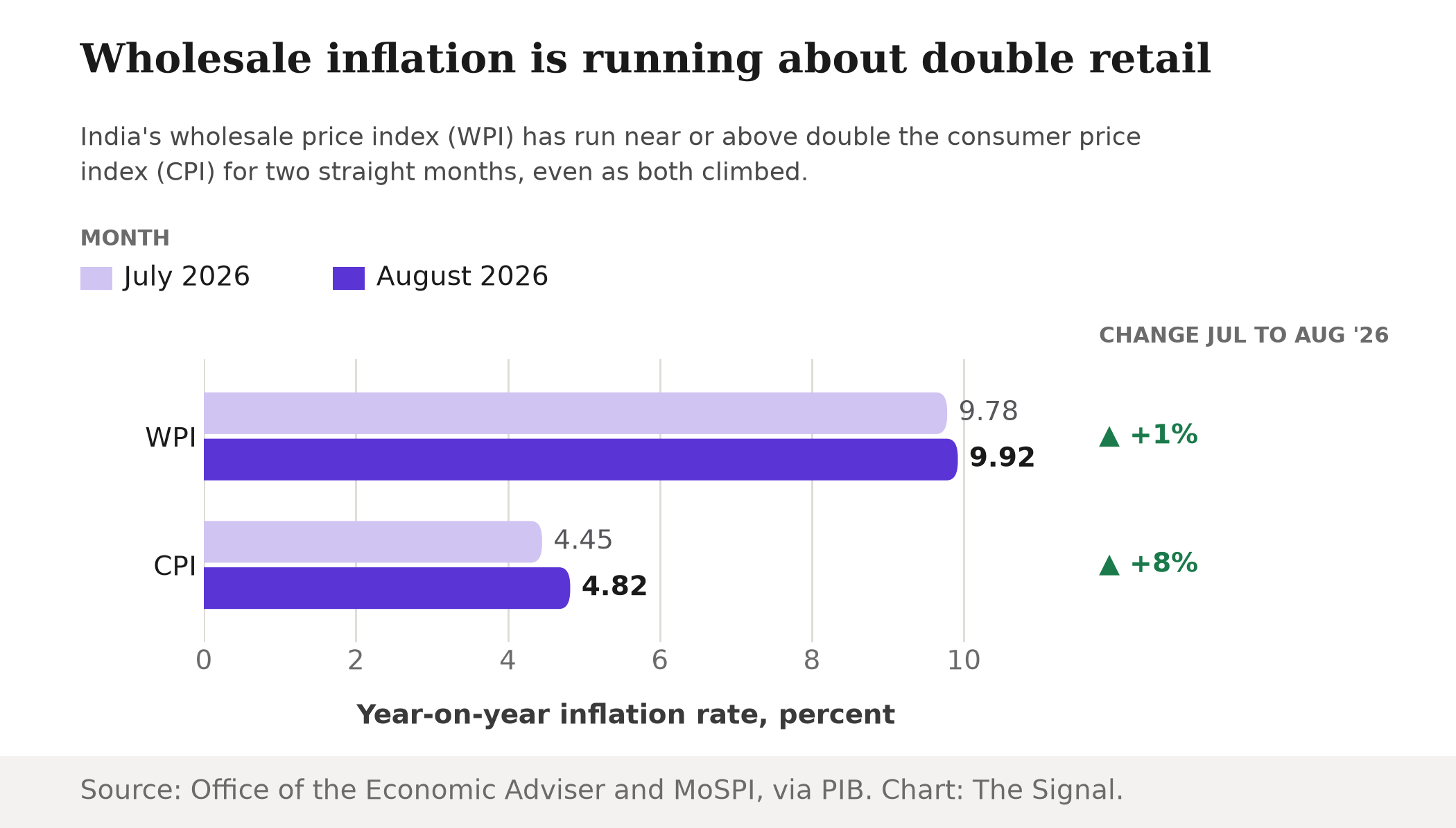 Grouped bar chart showing WPI at 9.78 percent in July 2026 and 9.92 percent in August 2026, against CPI at 4.45 percent in July 2026 and 4.82 percent in August 2026, with WPI's month-on-month change at plus 1 percent and CPI's at plus 8 percent.