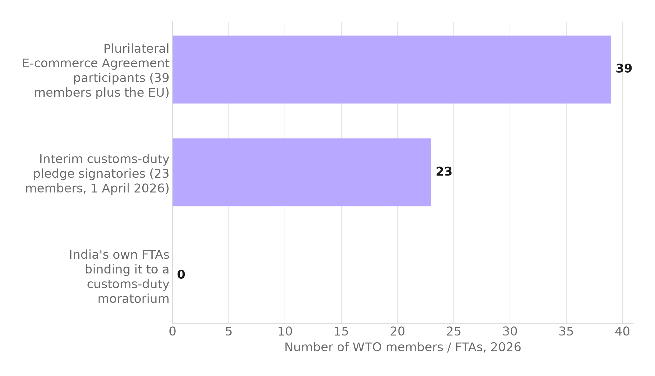Bar chart: 39 WTO members plus the EU are in the plurilateral E-commerce Agreement, 23 members signed the 1 April 2026 interim customs-duty pledge, and 0 of India's own FTAs bind it to a customs-duty moratorium.