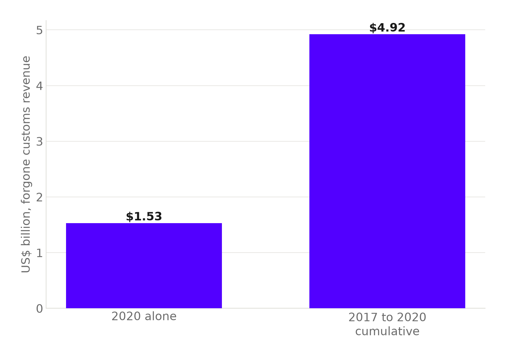 Bar chart: India's estimated forgone customs revenue from the WTO e-commerce moratorium was $1.53 billion in 2020 alone, and $4.92 billion cumulatively from 2017 to 2020.