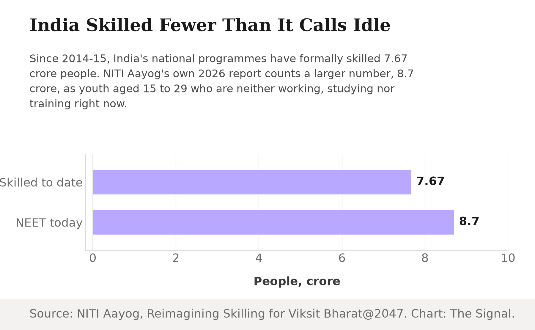 Bar chart comparing India's cumulative skilled-worker count since 2014-15, 7.67 crore, with the 8.7 crore NEET youth NITI Aayog counted from the 2021 NSS 78th Round survey.