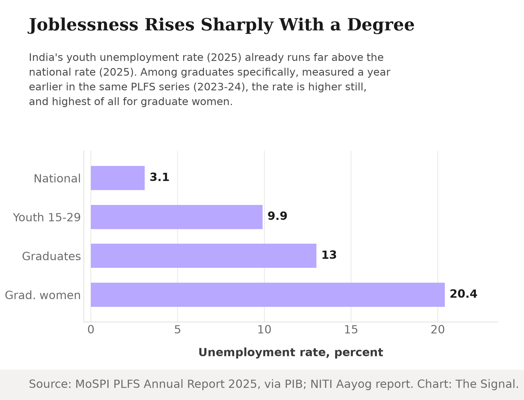 Bar chart showing unemployment rate by group: national 3.1 percent in 2025, youth aged 15 to 29 9.9 percent in 2025, all graduates 13 percent in 2023-24, and graduate women 20.4 percent in 2023-24.