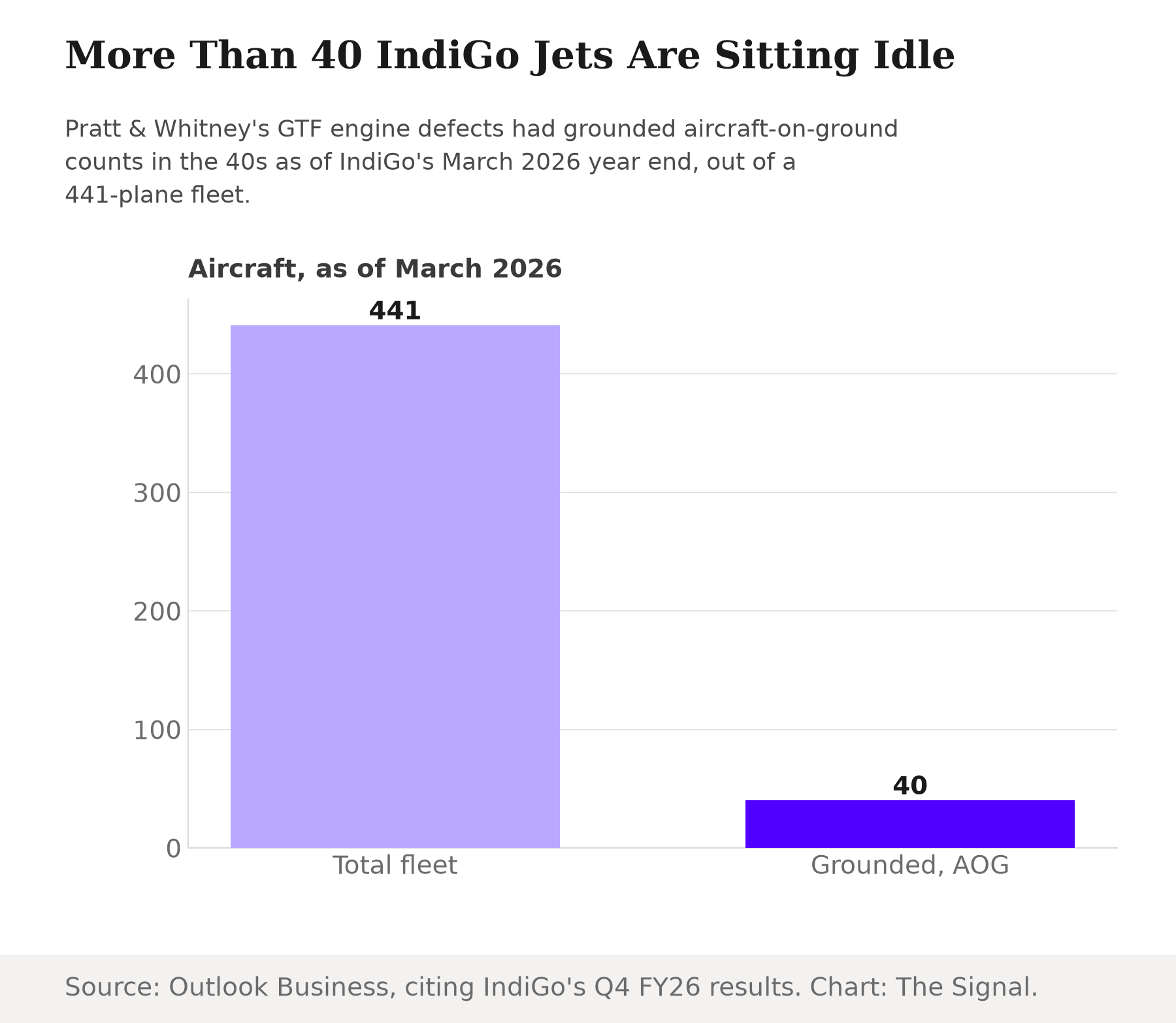 Bar chart comparing IndiGo's 441-aircraft fleet as of March 2026 against the more than 40 aircraft grounded by Pratt & Whitney GTF engine issues in the same period.