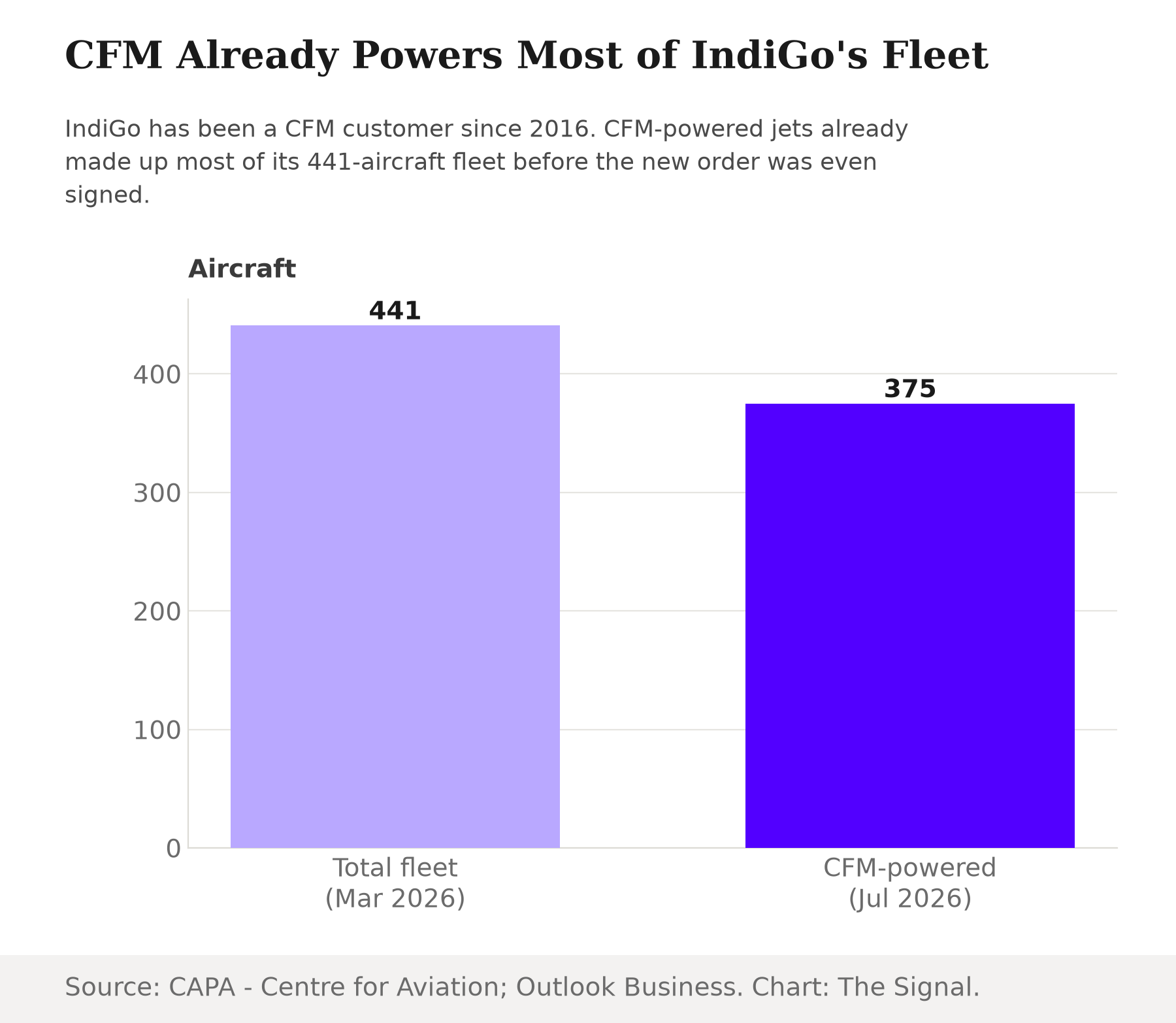 Bar chart showing IndiGo's total fleet of 441 aircraft as of March 2026 against the more than 375 aircraft in that fleet already powered by CFM engines as of July 2026.