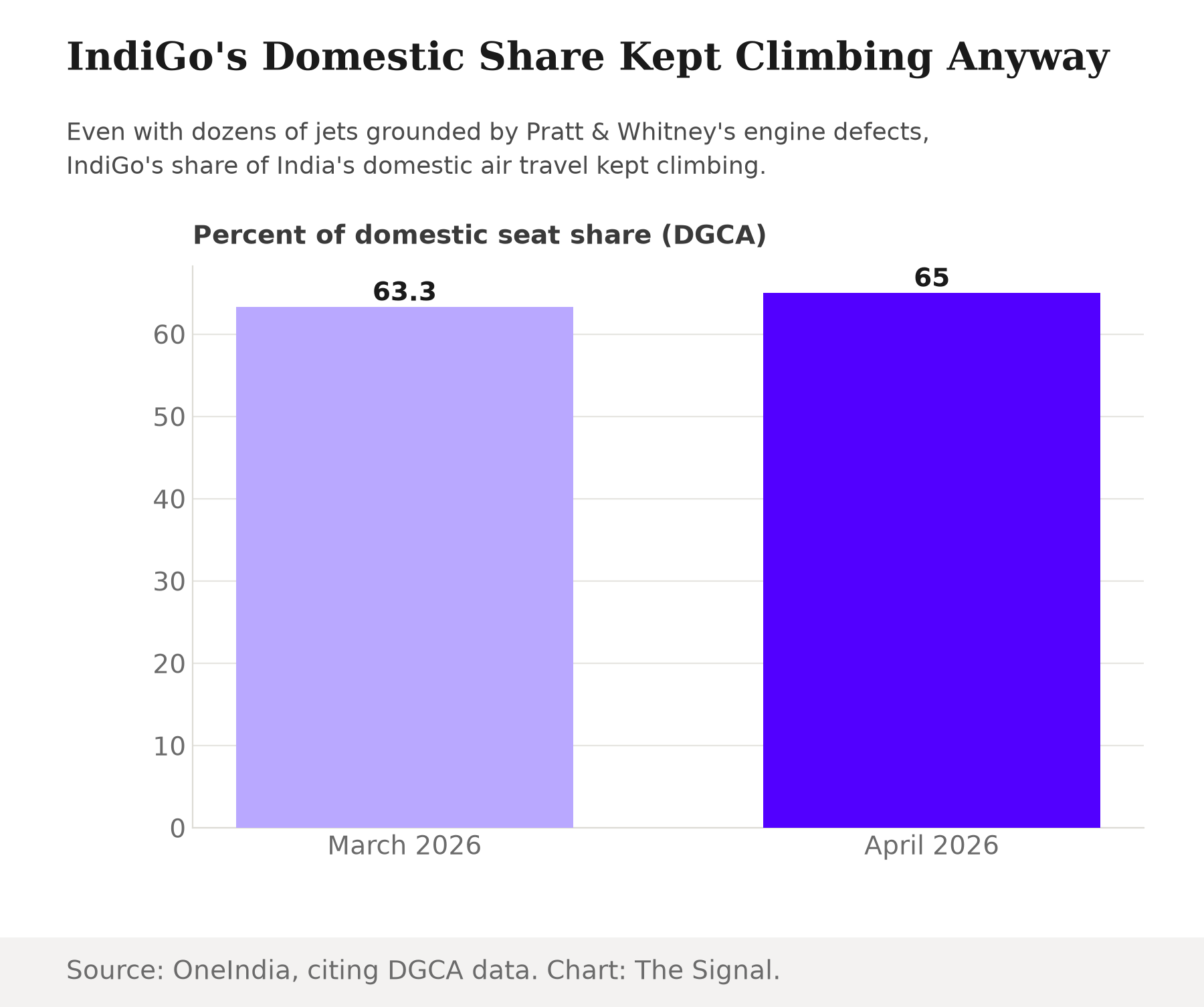 Bar chart showing IndiGo's domestic market share rising from 63.3 percent in March 2026 to 65 percent in April 2026 despite the Pratt & Whitney grounding crisis.