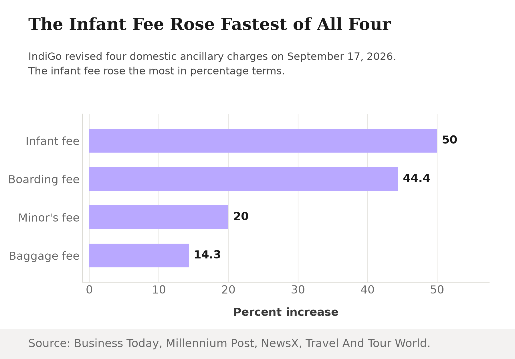 Horizontal bar chart showing percent increases in IndiGo's domestic ancillary fees: infant fee up 50 percent, priority boarding up 44.4 percent, unaccompanied minor fee up 20 percent, excess baggage up 14.3 percent.