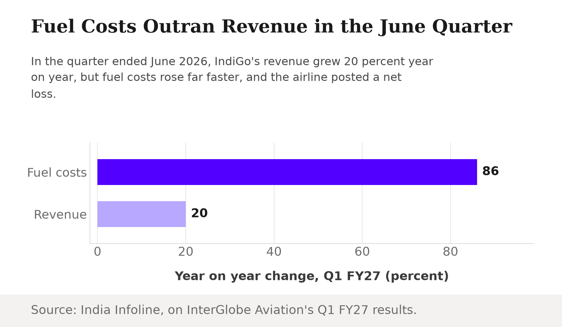 Horizontal bar chart showing IndiGo's year on year changes for the June 2026 quarter: fuel costs up 86 percent versus revenue up 20 percent.