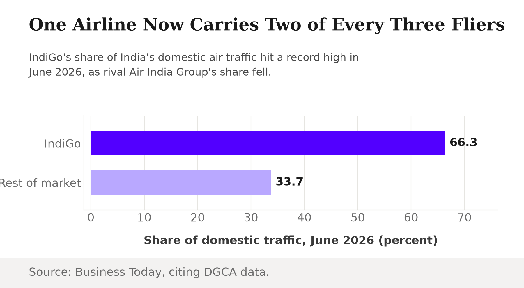 Horizontal bar chart comparing IndiGo's 66.3 percent share of India's domestic air traffic in June 2026 against the remaining 33.7 percent held by every other carrier combined.