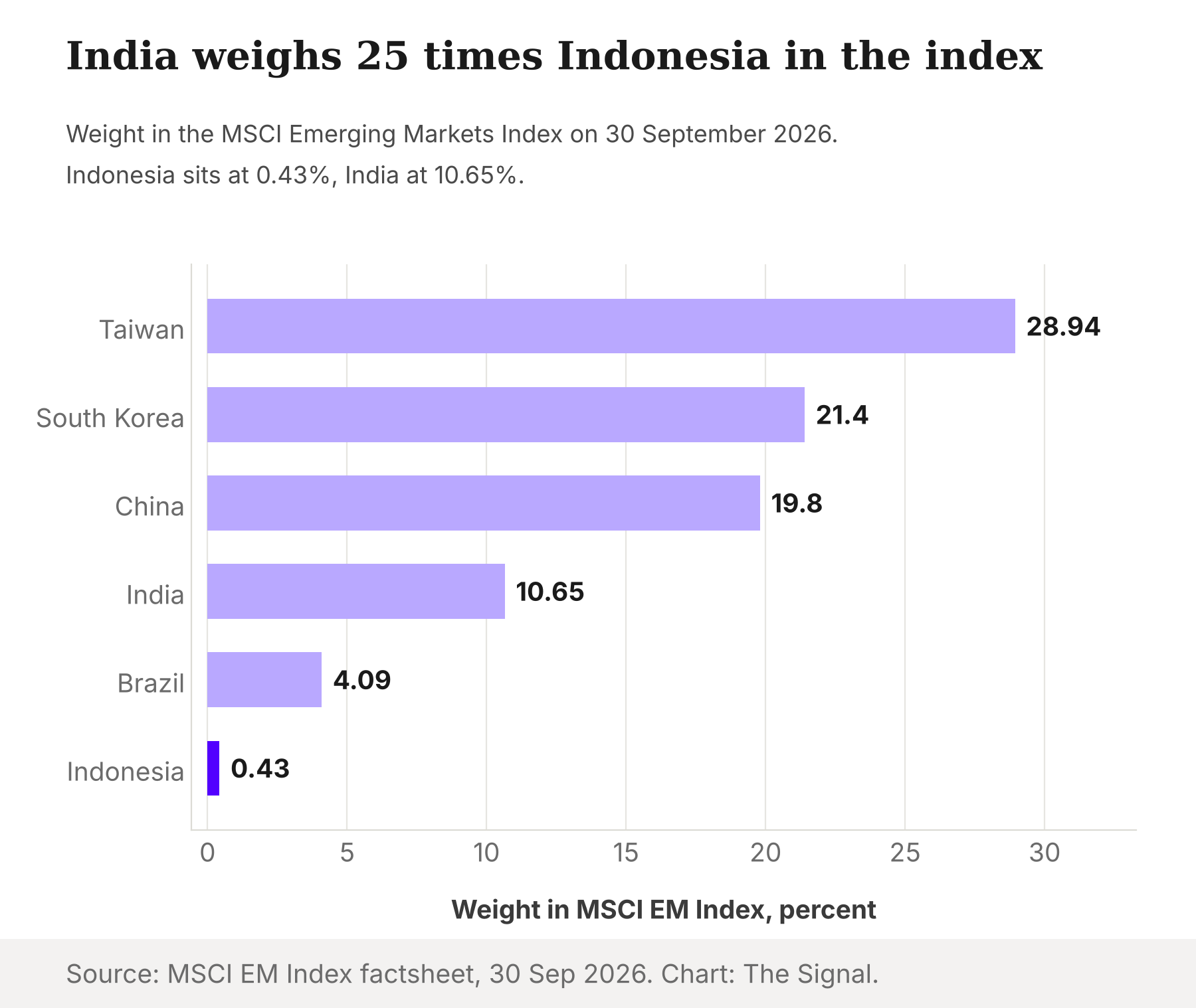 Horizontal bar chart of country weights in the MSCI Emerging Markets Index on 30 September 2026: Taiwan 28.94%, South Korea 21.4%, China 19.8%, India 10.65%, Brazil 4.09%, Indonesia 0.43%.