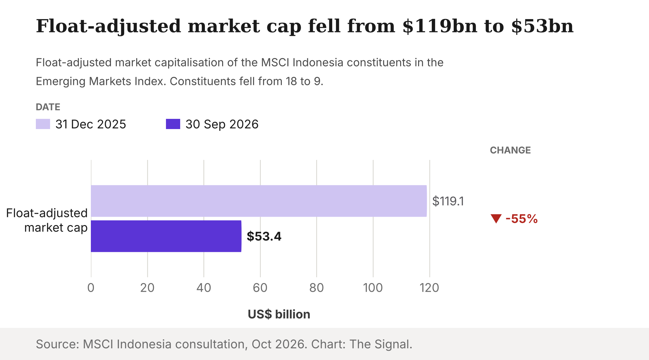 Bar chart of float-adjusted market capitalisation of Indonesian constituents in the MSCI Emerging Markets Index, falling from $119.1 billion to $53.4 billion.
