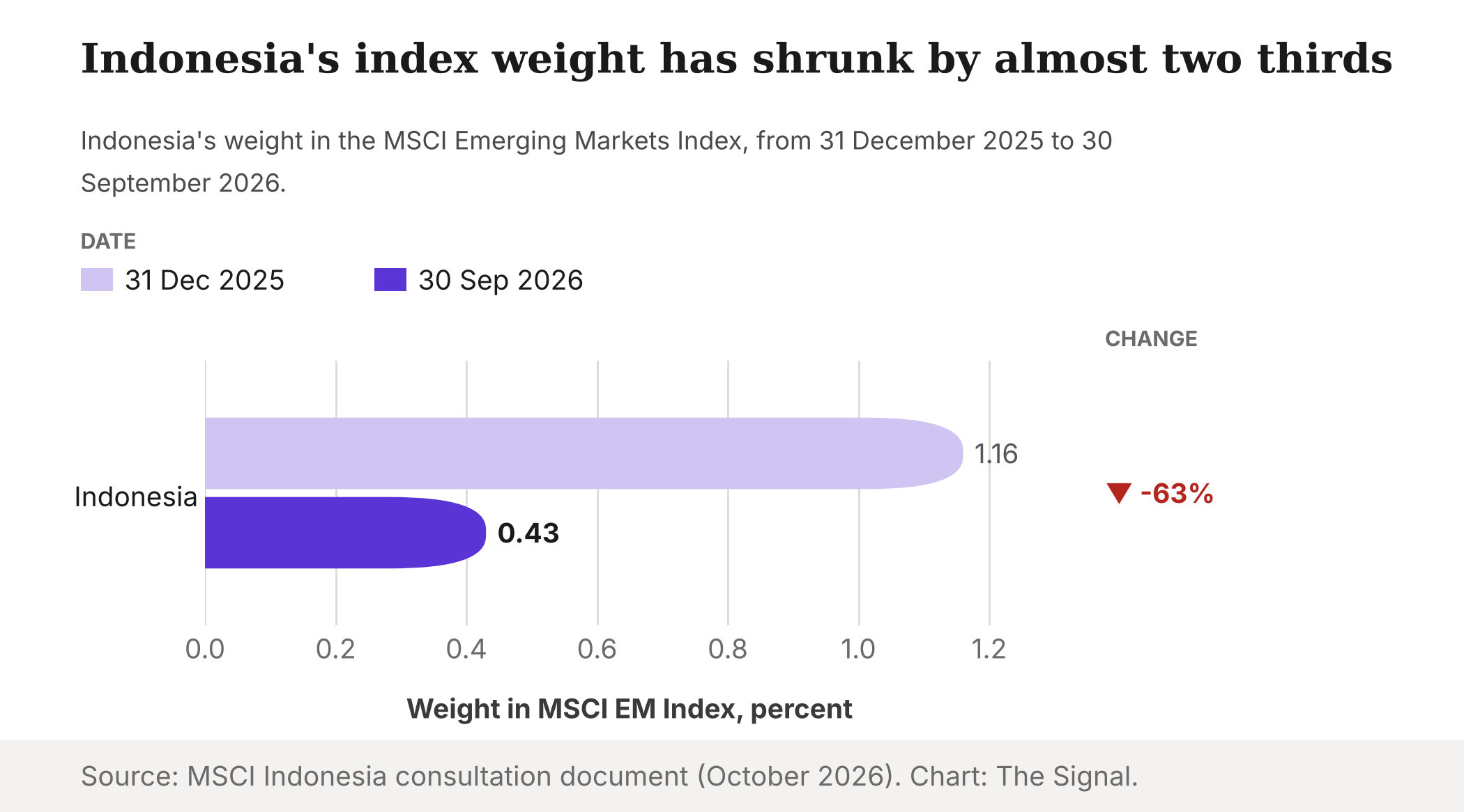 Bar chart of Indonesia's weight in the MSCI Emerging Markets Index, falling from 1.16% on 31 December 2025 to 0.43% on 30 September 2026, a drop of 63%.
