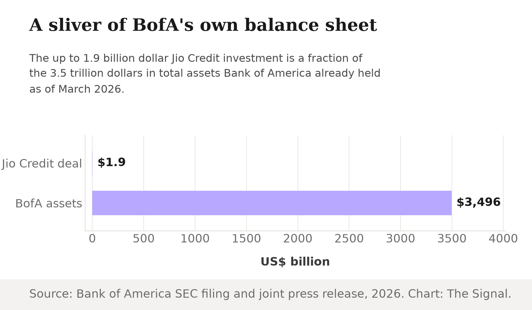 Horizontal bar chart comparing Bank of America's maximum Jio Credit investment of 1.9 billion dollars against its own total assets of 3,496 billion dollars as of March 2026.