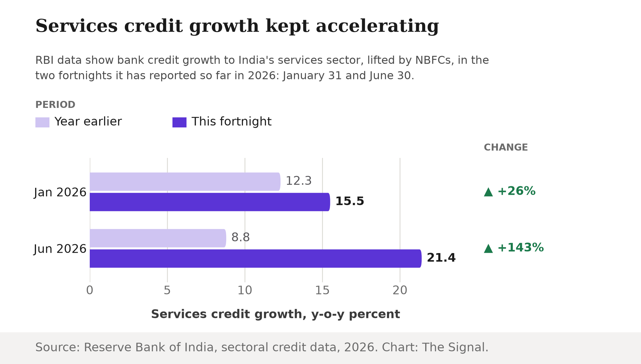 Grouped bar chart comparing India's services-sector bank credit growth in the fortnights ended January 2026 and June 2026 against the same fortnights a year earlier: 15.5 percent versus 12.3 percent in January, and 21.4 percent versus 8.8 percent in June, a 143 percent jump in the year-on-year growth rate itself.