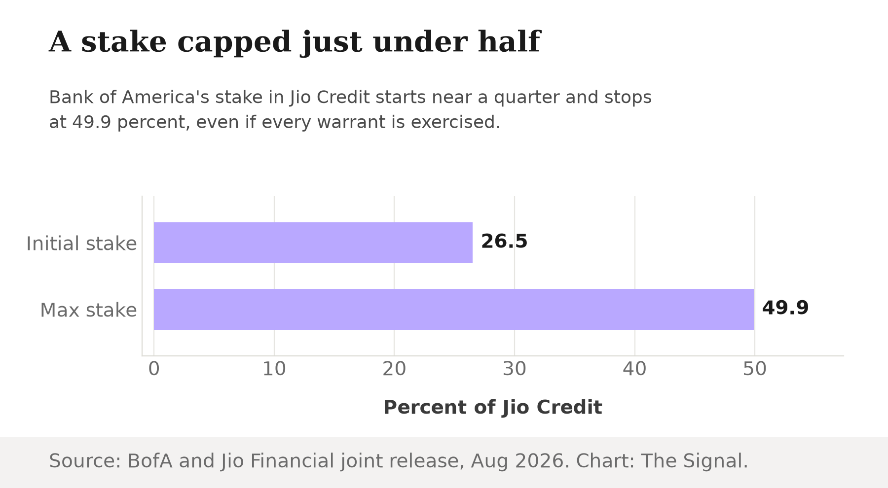 Horizontal bar chart showing Bank of America's initial stake in Jio Credit at 26.5 percent and its maximum possible stake, if warrants are exercised, at 49.9 percent.