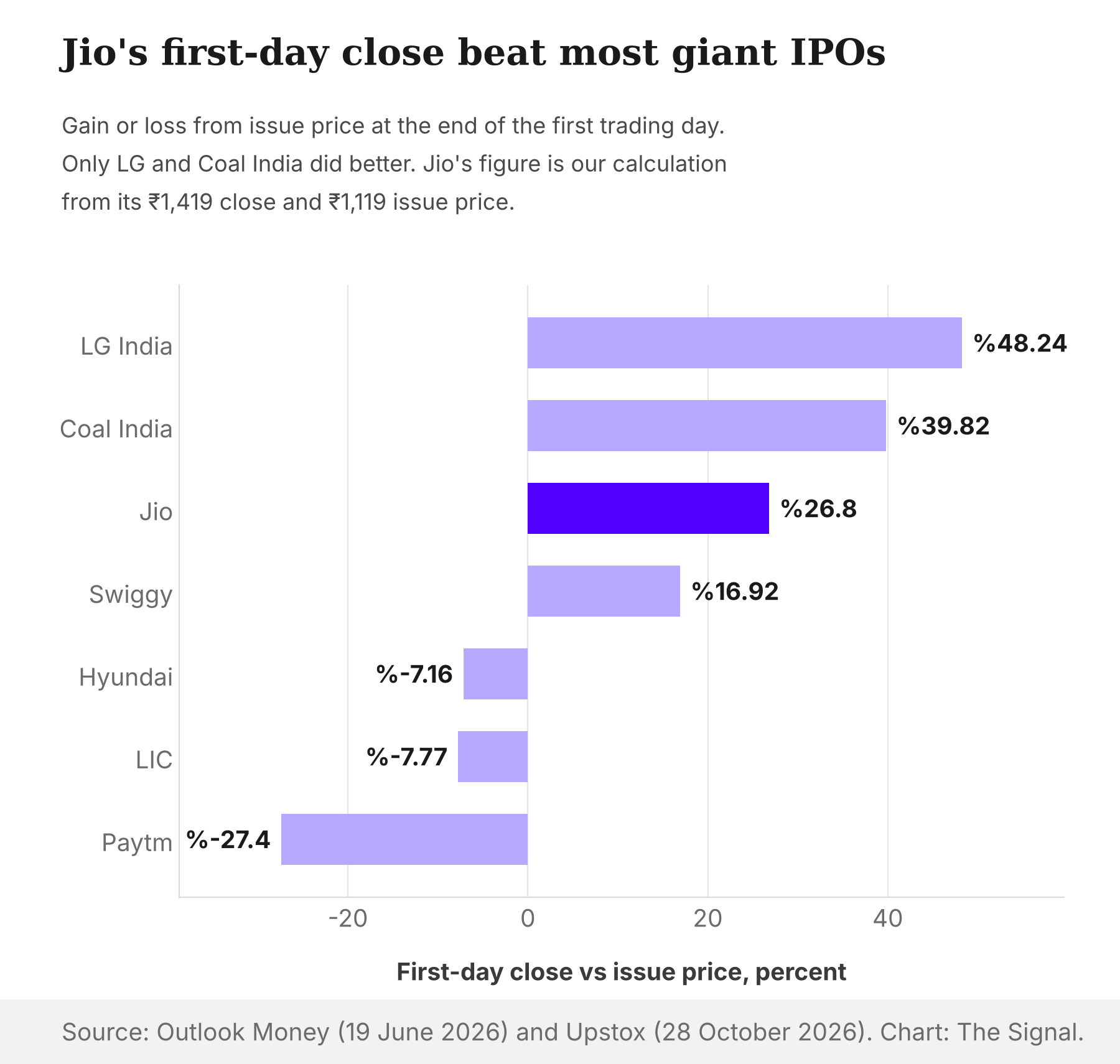 Bar chart of first-day close against issue price: LG India 48.24 percent, Coal India 39.82, Jio 26.8, Swiggy 16.92, Hyundai minus 7.16, LIC minus 7.77, Paytm minus 27.4.