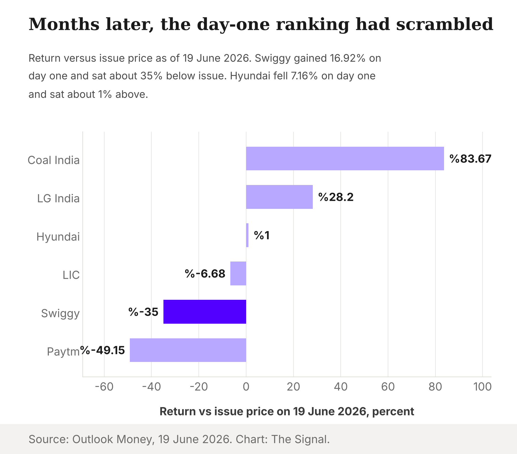 Bar chart of return against issue price on 19 June 2026: Coal India about 83.67 percent, LG India about 28.2, Hyundai about 1, LIC about minus 6.68, Swiggy about minus 35, Paytm about minus 49.15.