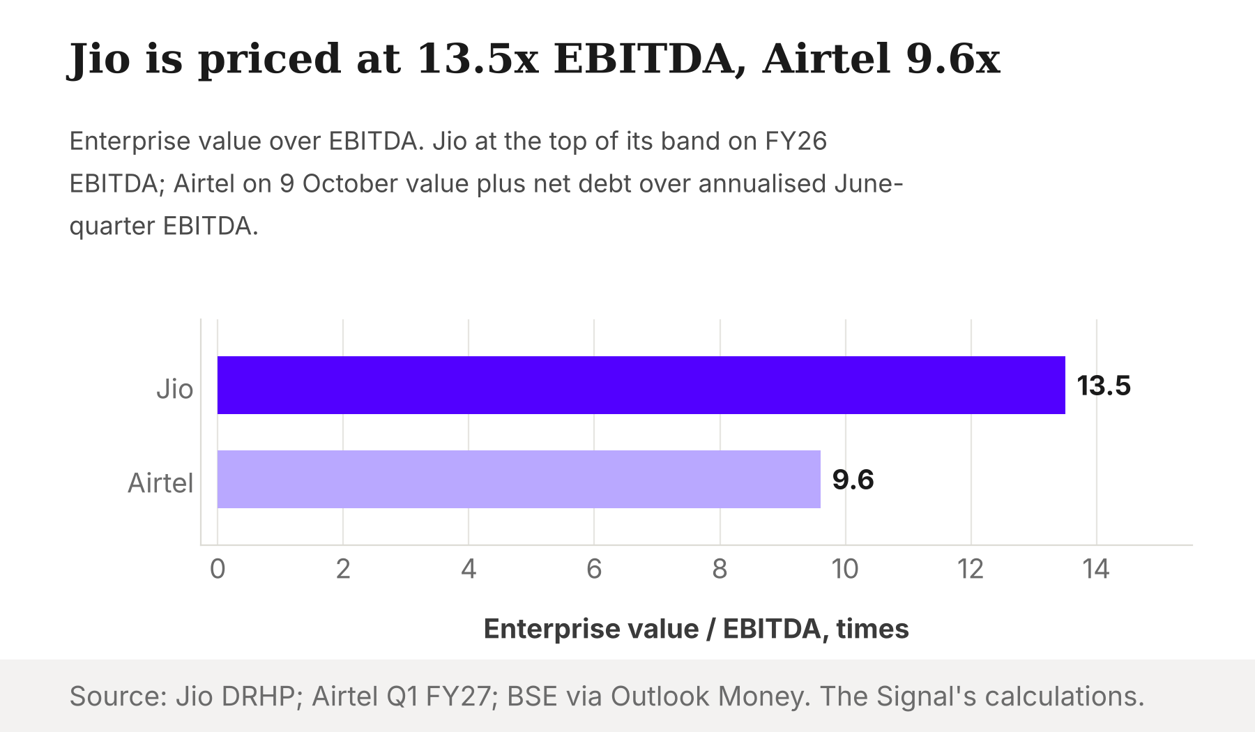 Bar chart of enterprise value to EBITDA: Jio 13.5 times, Airtel 9.6 times.