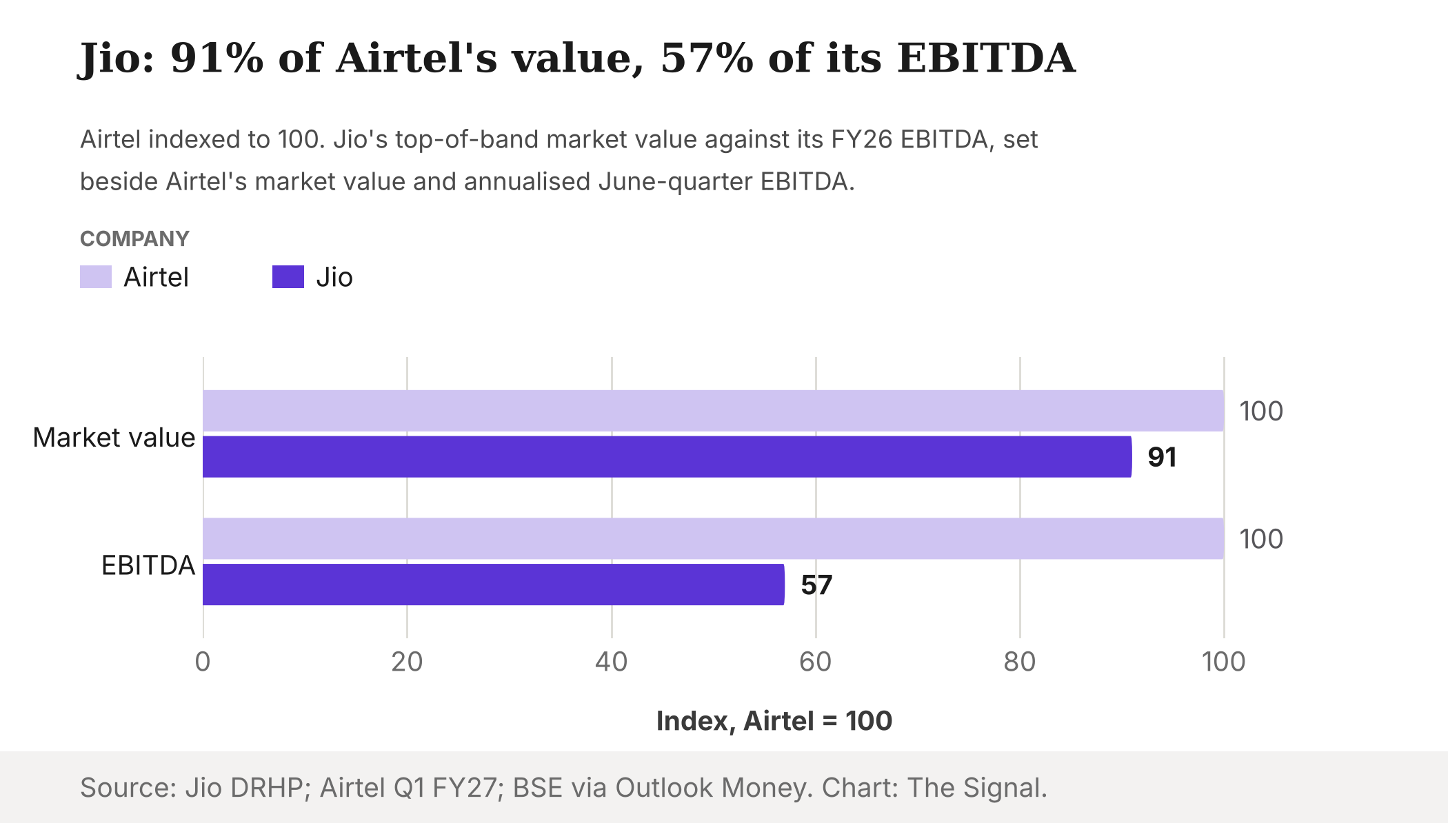 Bar chart indexing Airtel to 100: Jio's top-of-band market value is 91 and its EBITDA is 57.